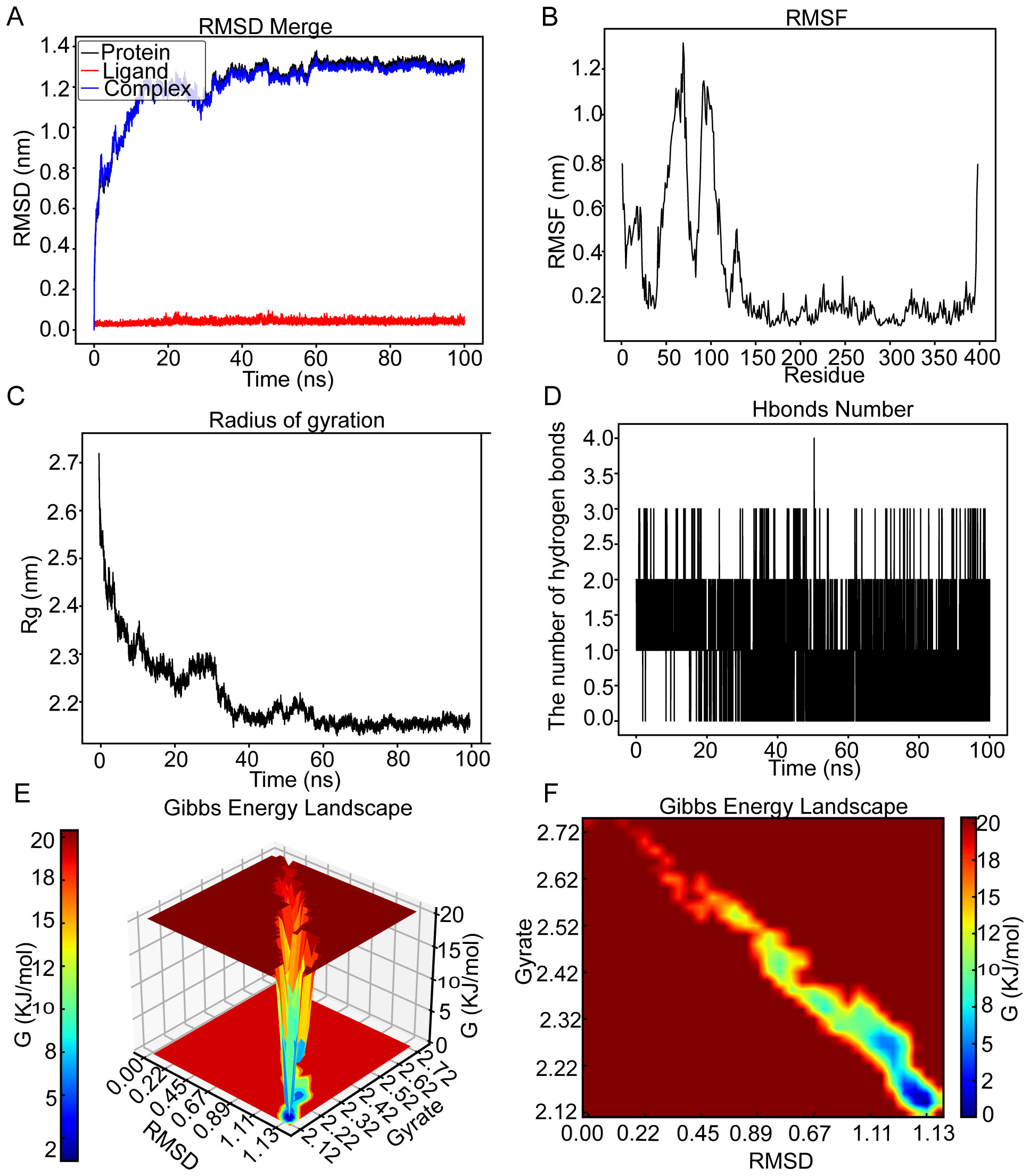 MD simulation analysis for the CCNB2–kaempferol complex over a 100-ns run. (A) RMSD (nm) versus time (ns) for protein, ligand, and complex. (B) RMSF (nm) across residues. (C) Rg over time (ns). (D) Number of hydrogen bonds over time (ns). (E) 3D Gibbs free-energy landscape (kJ/mol) as a function of RMSD and Rg. (F) 2D Gibbs free-energy landscape.