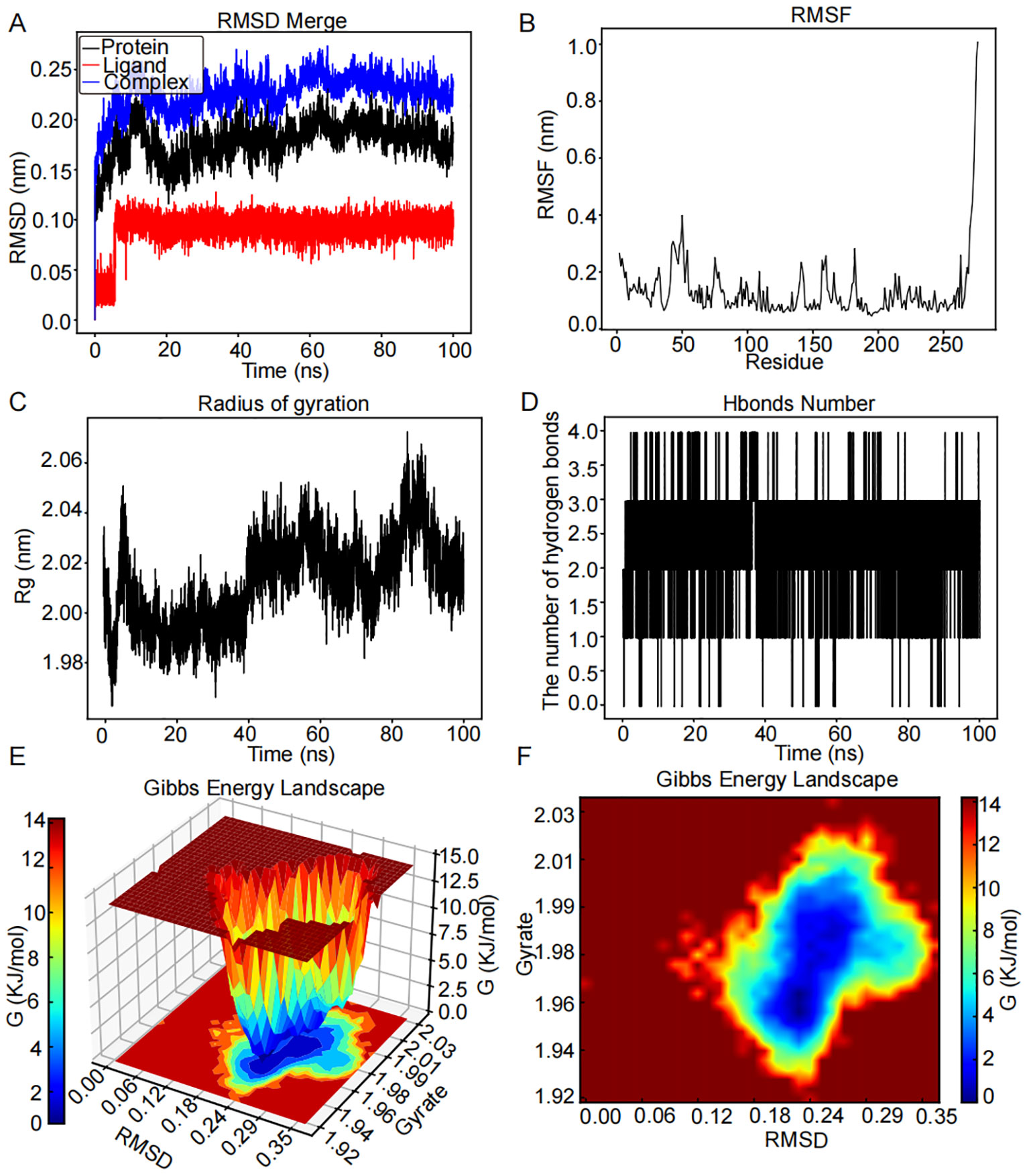 MD simulation analysis for the CHEK1–luteolin complex over a 100-ns run. (A) RMSD (nm) versus time (ns) for protein, ligand, and complex. (B) RMSF (nm) across residues. (C) Rg over time (ns). (D) Number of hydrogen bonds over time (ns). (E) 3D Gibbs free-energy landscape (kJ/mol) as a function of RMSD and Rg. (F) 2D Gibbs free-energy landscape.
