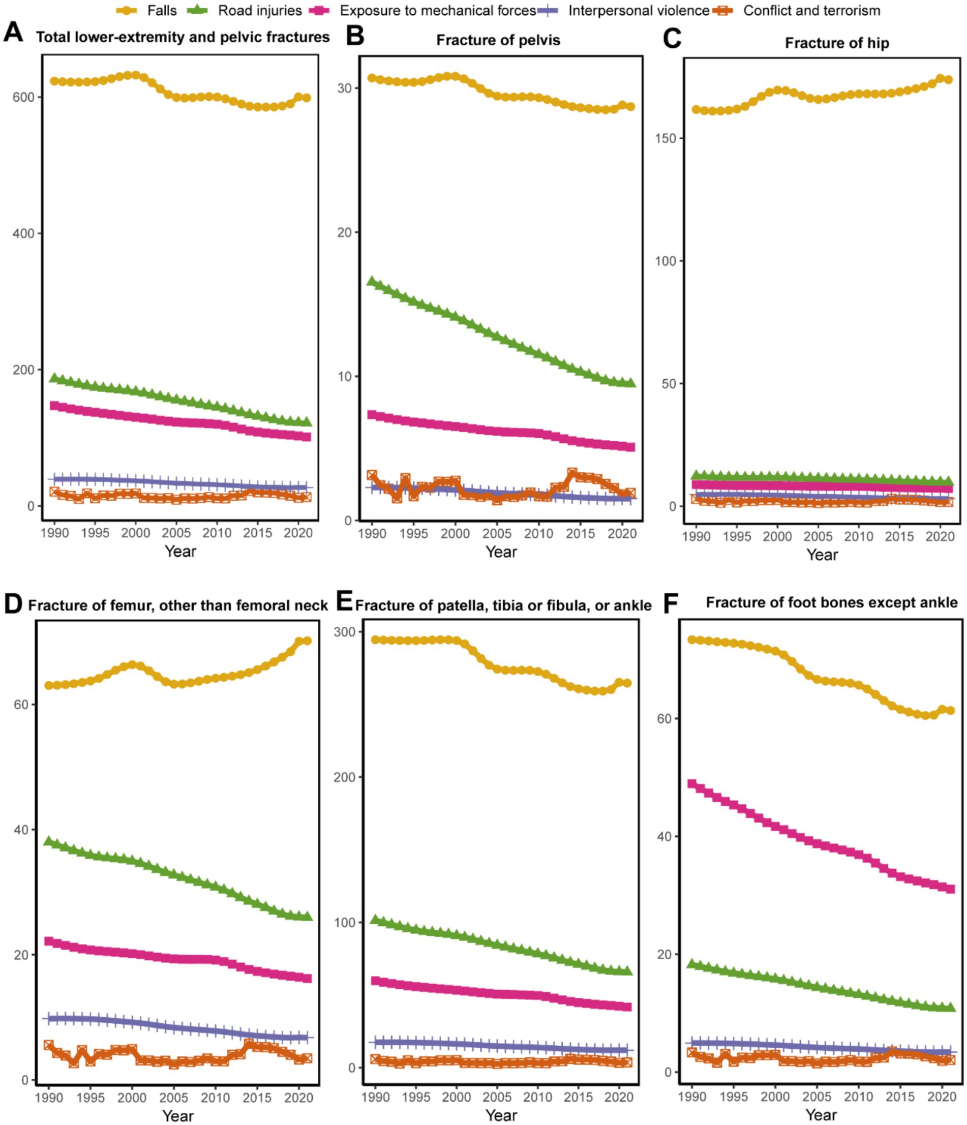 Line charts detailing trends in lower-extremity and pelvic fractures from 1990 to 2020. Panels A to F show different fracture types: total lower-extremity and pelvic, pelvis, hip, femur (excluding femoral neck), patella/tibia/fibula/ankle, and foot (excluding ankle). Data sources include falls, road injuries, mechanical forces, interpersonal violence, and conflict. Key trends indicate varied incidence rates, generally decreasing or stable over time, with falls consistently the highest across all fracture types.
