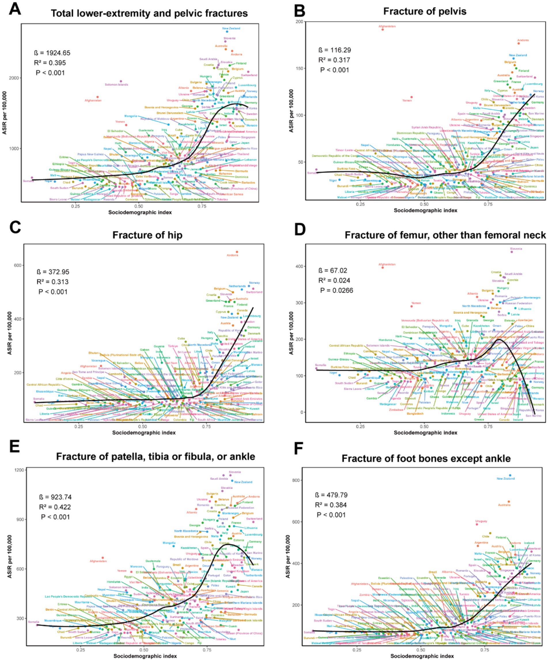 Graphs A to F display the relationship between the sociodemographic index and age-standardized rate (ASR) per 100,000 for various fractures. Each graph includes a trend line and labeled data points for different countries. Graphs show the following fracture types: A) Total lower-extremity and pelvic, B) Pelvis, C) Hip, D) Femur (excluding neck), E) Patella, tibia or fibula, or ankle, F) Foot bones excluding ankle. Statistical values like beta (β), R², and P-values are provided for each graph, illustrating varying degrees of correlation.