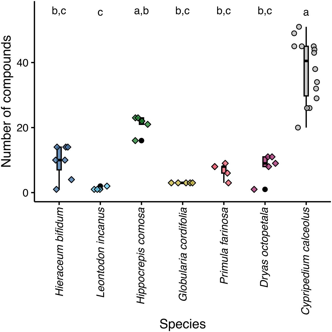 Box plot and jitter plot displaying the number of compounds in the six rewarding plant species – Hieracium bifidum, Leontodon incanus, Hippocrepis comosa, Globularia cordifolia, Primula farinosa, and Dryas octopetala – and in the deceptive species Cypripedium calceolus. Cypripedium calceolus shows the highest median and variation, while the rewarding species have lower medians and variations. Letters at the top of the plot indicate significant differences.