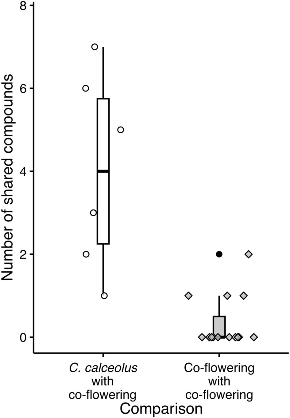 Box plot and jitter plot comparing the number of shared compounds between two groups: “C. calceolus with co-flowering” shows a median of four, with a range from 1 to 7, and “Co-flowering with co-flowering” shows a lower median of zero, with a range from 0 to 2.