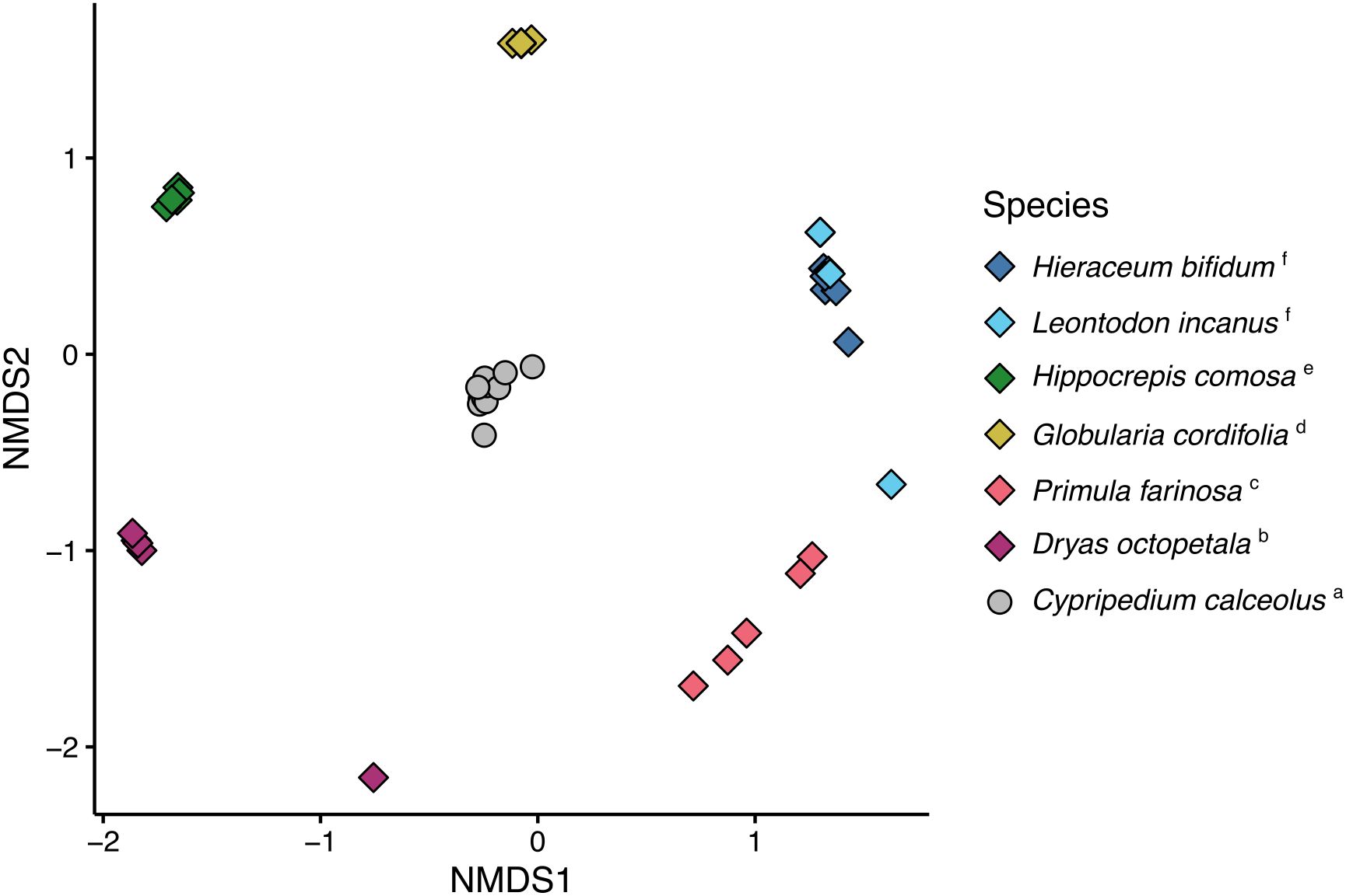 Non-metric multidimensional scaling (NMDS) scatter plot of the six rewarding plant species and the deceptive species Cypripedium calceolus. Different colored symbols represent different species: blue for Hieraceum bifidum, light blue for Leontodon incanus, green for Hippocrepis comosa, yellow for Globularia cordifolia, red for Primula farinosa, pink for Dryas octopetala, and gray for Cypripedium calceolus. The samples of C. calceolus group in the center, and the samples of the six rewarding species group according to species in a circle around the C. calceolus samples.