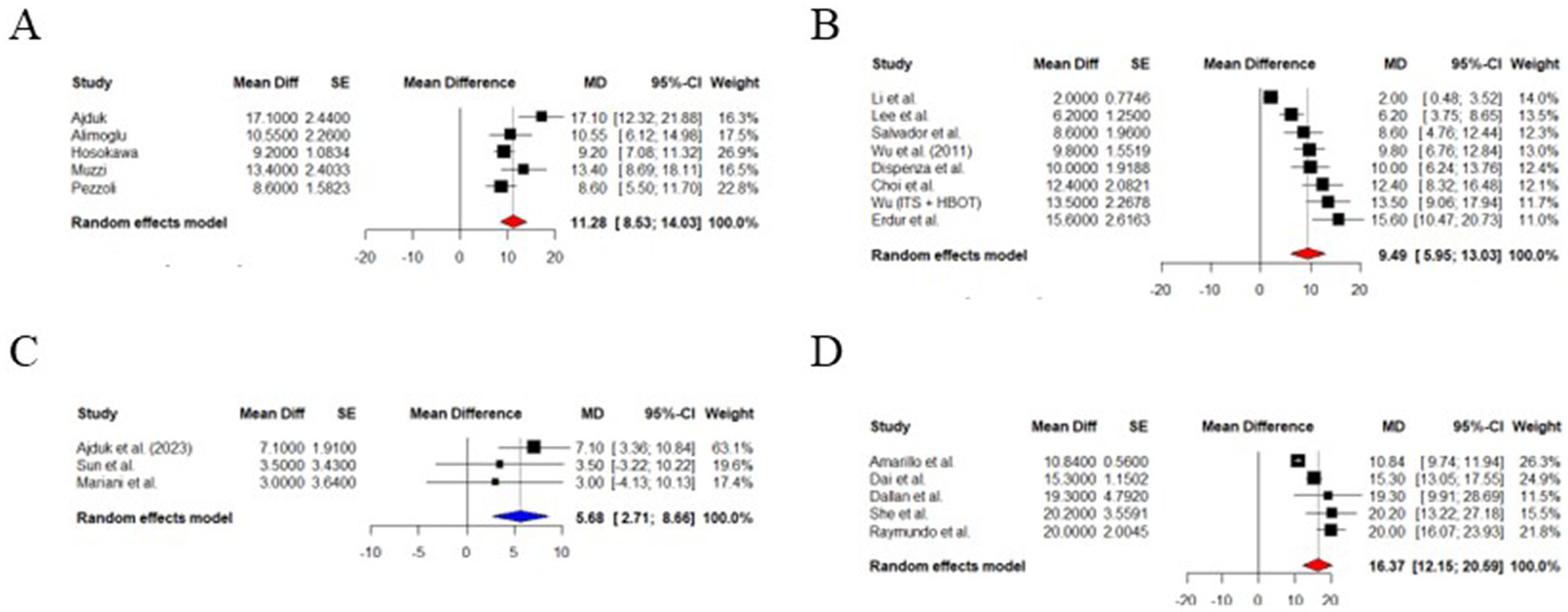 Forest plots labeled A, B, C, and D display meta-analyses of studies with mean differences and confidence intervals. Each plot includes a list of individual studies with corresponding mean difference, standard error, confidence intervals, and weight. Random effects models calculate the overall mean difference, shown with red diamonds. Plot A has an overall mean difference of 11.28, B shows 9.49, C presents 5.68, and D displays 16.37.