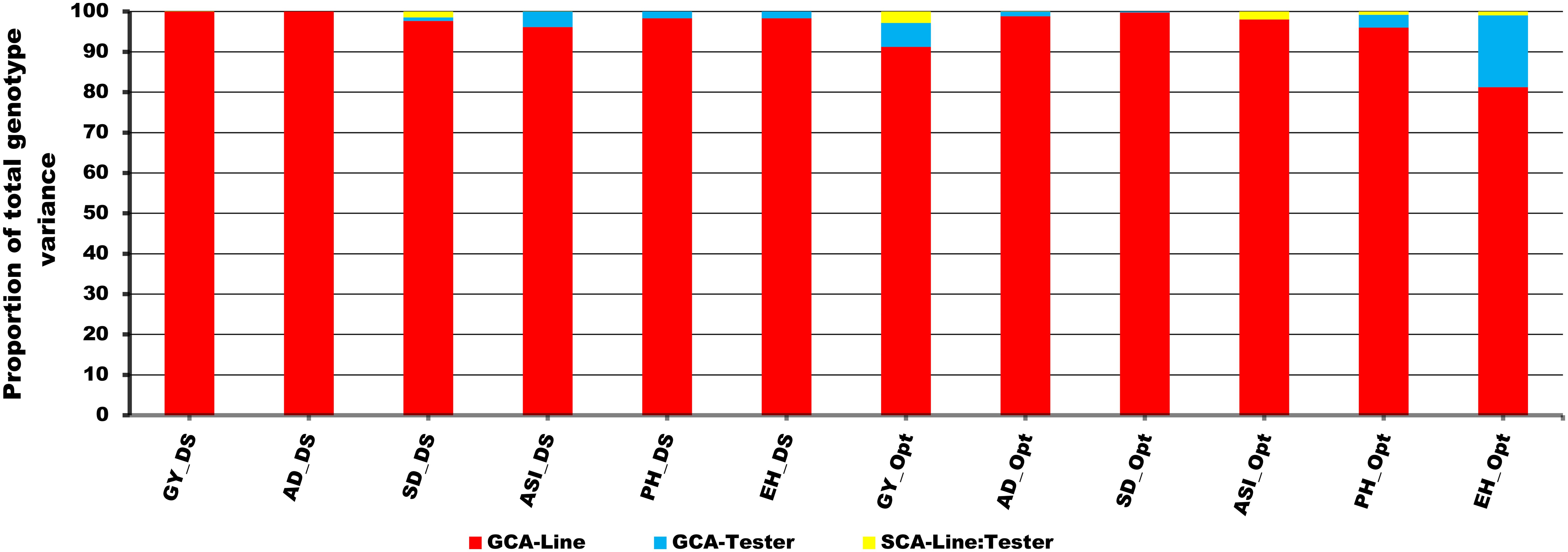 Bar chart showing the proportion of total genotype variance across different categories. Most categories are dominated by red bars (GCA-Line), with smaller sections of blue (GCA-Tester) and yellow (SCA-Line:Tester) in some categories. The categories on the x-axis are GY_DS, AD_DS, SD_DS, ASI_DS, PH_DS, EH_DS, GY_Opt, AD_Opt, SD_Opt, ASI_Opt, PH_Opt, and EH_Opt. The y-axis represents the percentage from 0 to 100.