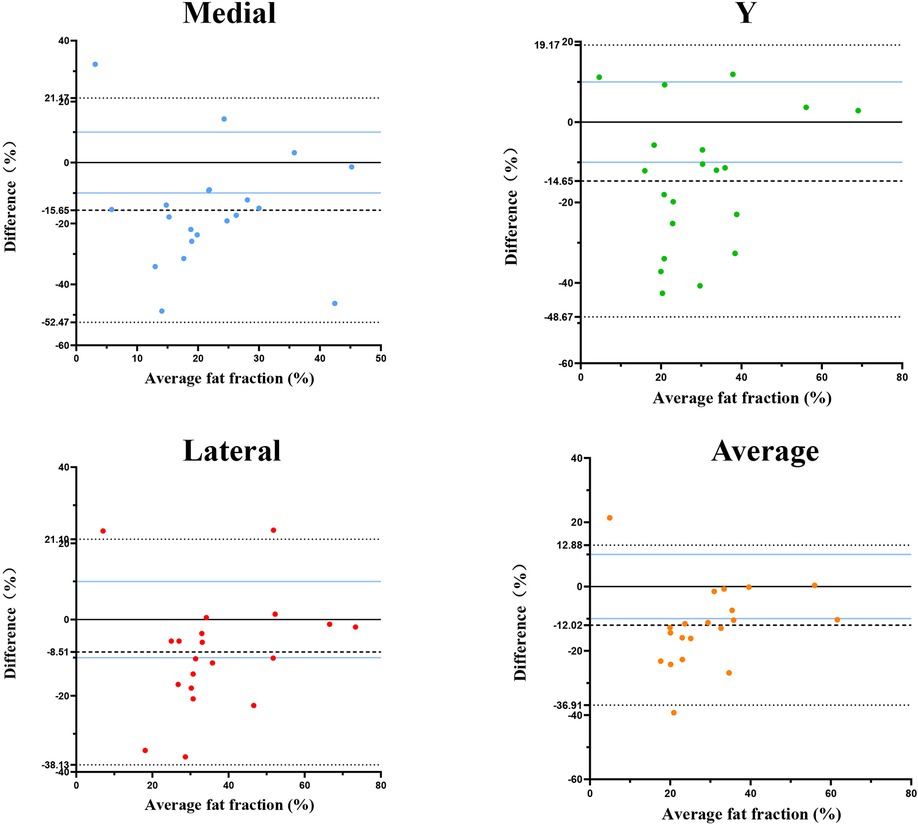 The Bland-Altman analysis of the measurement data obtained through direct visualization and using the PACS system. The blue line represents the clinically acceptable difference, while the black dashed line represents the statistically acceptable difference.