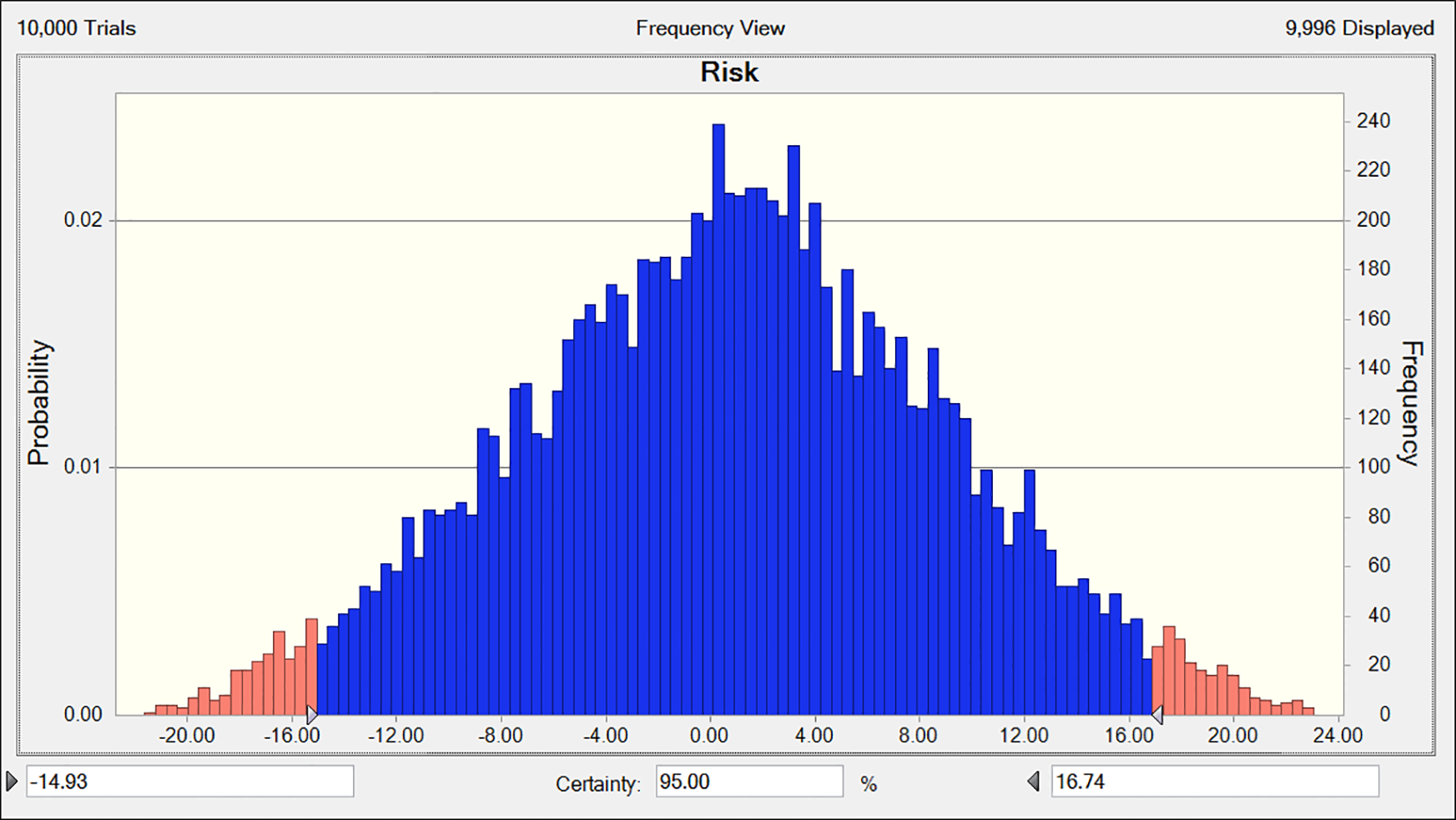 Histogram showing a risk analysis from 10,000 trials, displaying probability on the y-axis and frequency on the secondary y-axis. The data forms a bell-shaped curve with blue bars predominating in the central range and red bars at the tails, indicating lower certainty areas. The x-axis displays values from negative twenty to twenty-four. Certainty is marked at ninety-five percent, ranging from approximately negative sixteen to sixteen point seven four.
