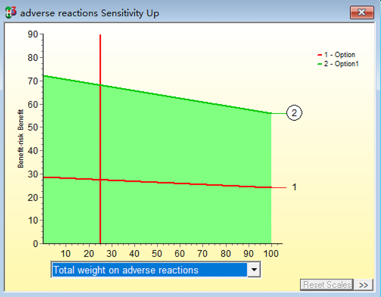 Graph showing two options with benefit-risk versus benefit on the axes, ranging from zero to ninety on the y-axis and zero to one hundred on the x-axis. A red horizontal line represents Option 1, and a decreasing green line illustrates Option 2. Green shading fills the area under the green line, indicating a higher benefit in Option 2 compared to Option 1.