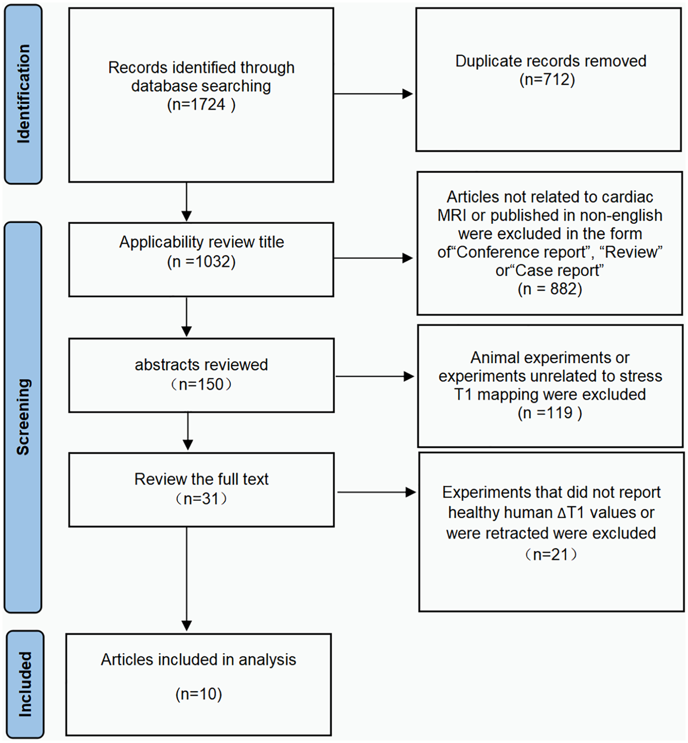 Flowchart depicting the selection process for articles in a study. Initially, 1,724 records were identified. After removing 712 duplicates, 1,032 records underwent title review. Articles unrelated to cardiac MRI, non-English articles, and conference, review, or case reports (882 total) were excluded. The abstracts of 150 articles were reviewed, excluding 119 due to irrelevance. Full texts of 31 articles were reviewed, with 21 excluded for not reporting relevant data. Ten articles were included in the final analysis. The flowchart is divided into stages: Identification, Screening, and Included.