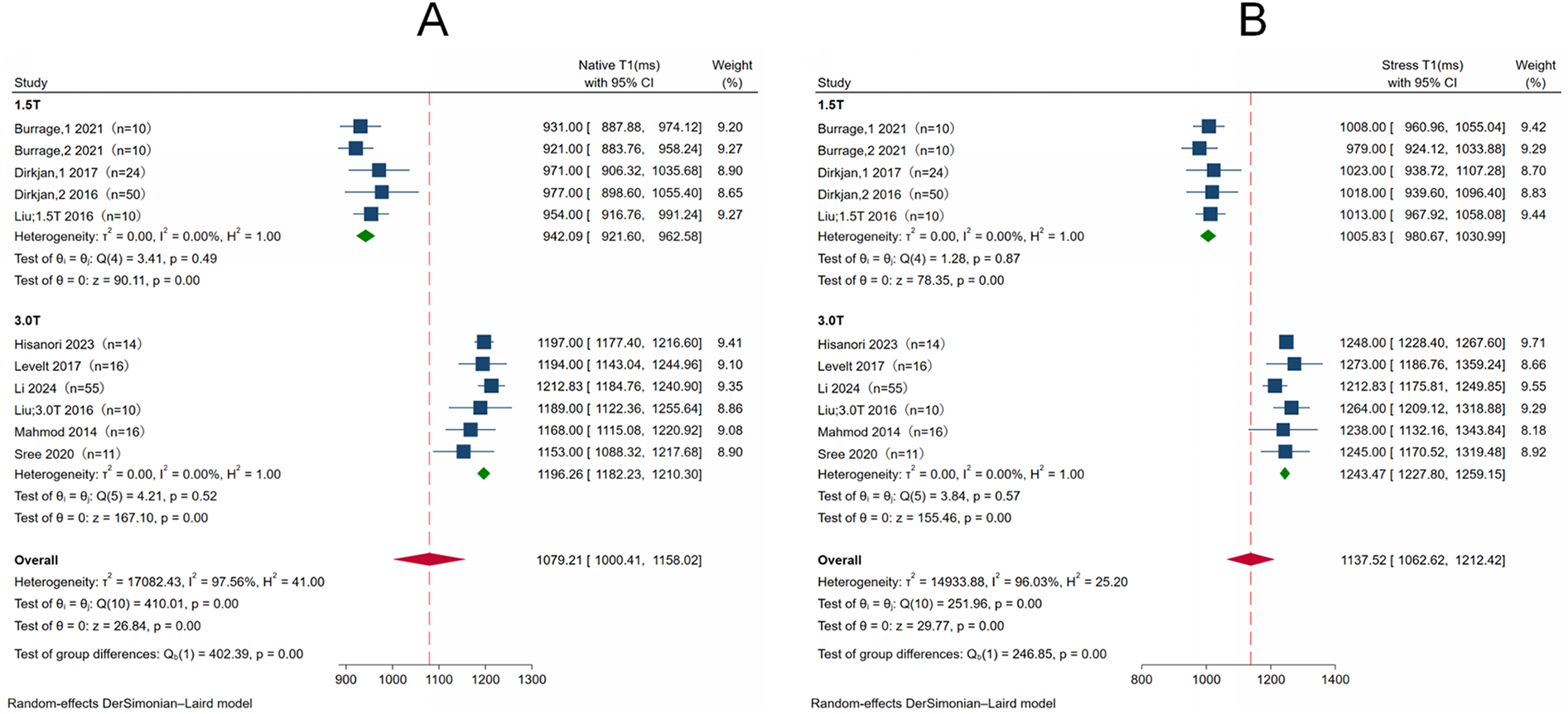 Forest plots A and B depict meta-analysis results of T1 relaxation times in studies with 1.5T and 3.0T magnetic field strengths. Plot A shows native T1(ms), while plot B shows stress T1(ms) values. Each study is represented by a square, with the size indicating the weight and a horizontal line showing the confidence interval. Green diamonds represent combined estimates, and red diamonds show the overall estimate. Heterogeneity statistics and p-values are provided for each subgroup and overall analysis.