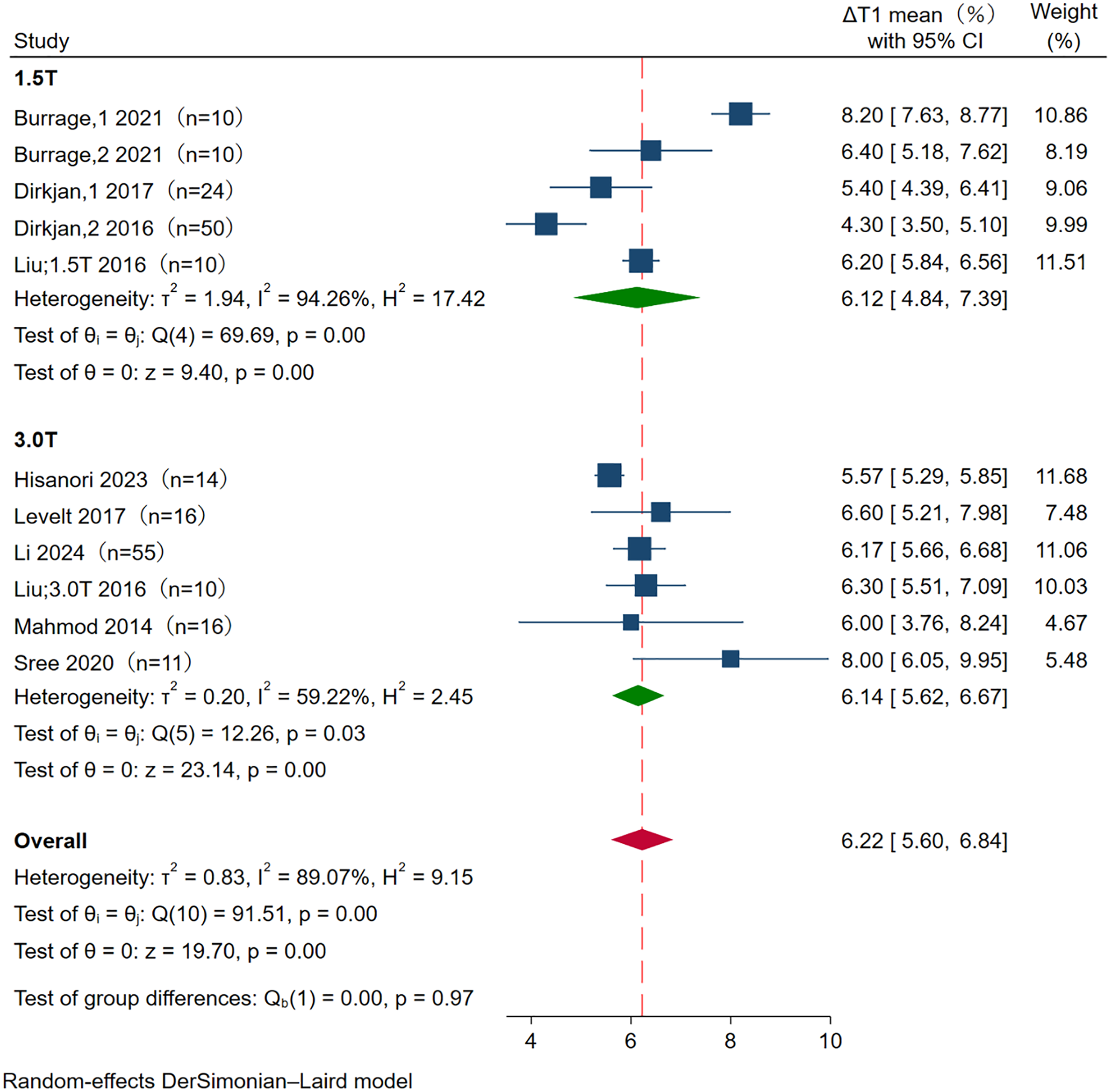 Forest plot displaying meta-analysis results. It shows study names, sample sizes, and mean differences (ΔT1) with 95% confidence intervals for 1.5T and 3.0T categories, along with heterogeneity statistics. The overall combined estimate is depicted at the bottom.