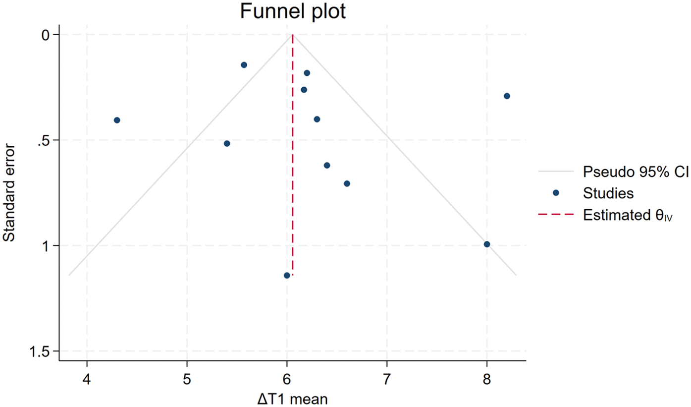 Funnel plot showing study results with standard error on the vertical axis and delta T1 mean on the horizontal axis. Data points are scattered within a funnel-shaped area bounded by pseudo 95% confidence limits. A red dashed line represents the estimated theta IV.
