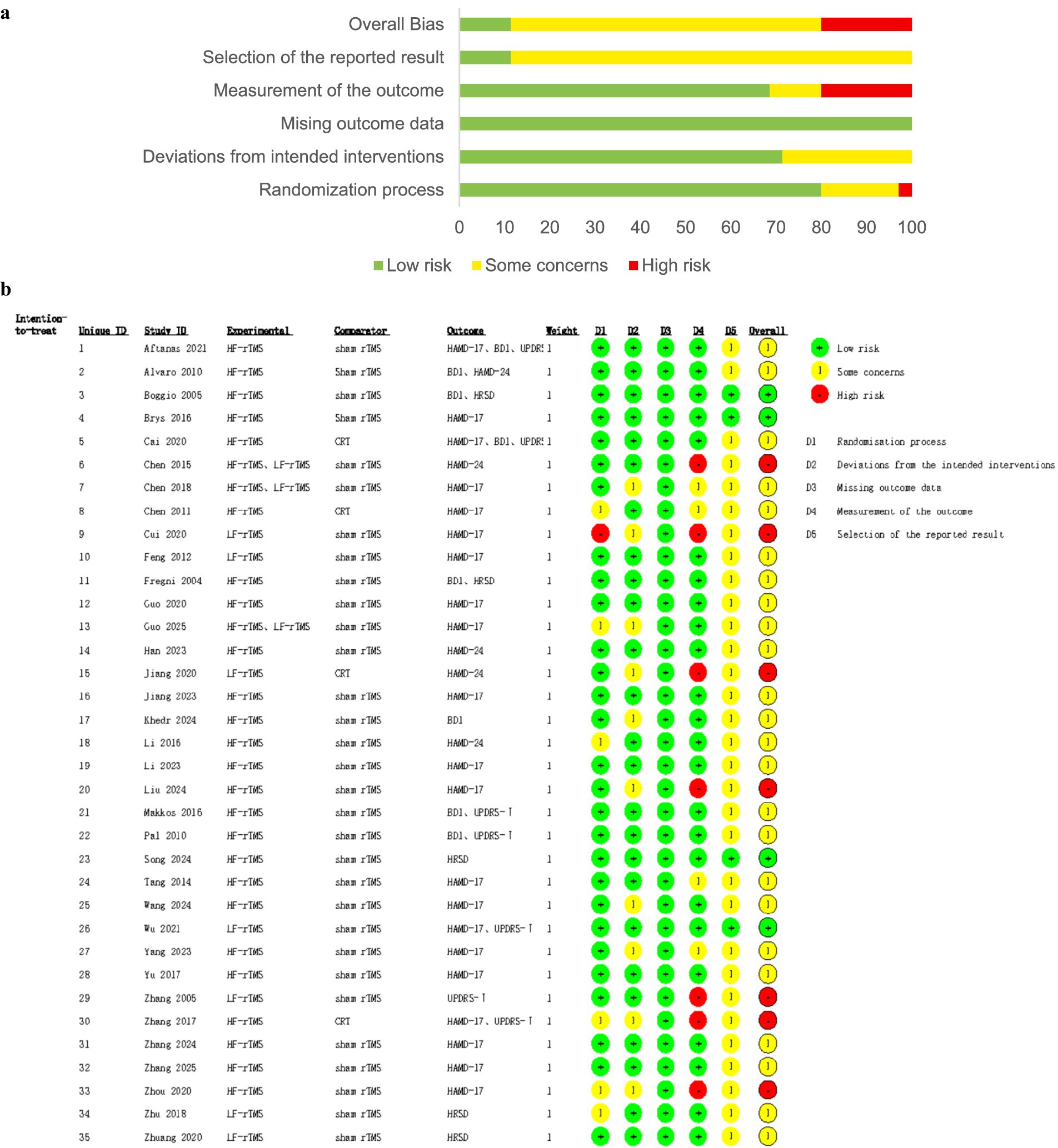 Bar chart and table showing risk of bias in various studies. The bar chart (a) displays levels of bias in six categories, with colors indicating low risk (green), some concerns (yellow), and high risk (red). The table (b) lists studies with identifiers, treatments, outcomes, weights, and risk ratings across the same categories, using colored circles to indicate risk levels.
