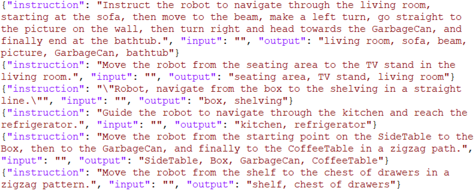 Text displays various robotic navigation instructions with inputs and outputs. Each instruction involves directing the robot through different locations, including living room, kitchen, and shelving areas. Examples include moving from a sofa to a bathtub, seating area to TV stand, and guiding through the kitchen to a refrigerator. Navigation routes vary, including straight lines and zigzag patterns.