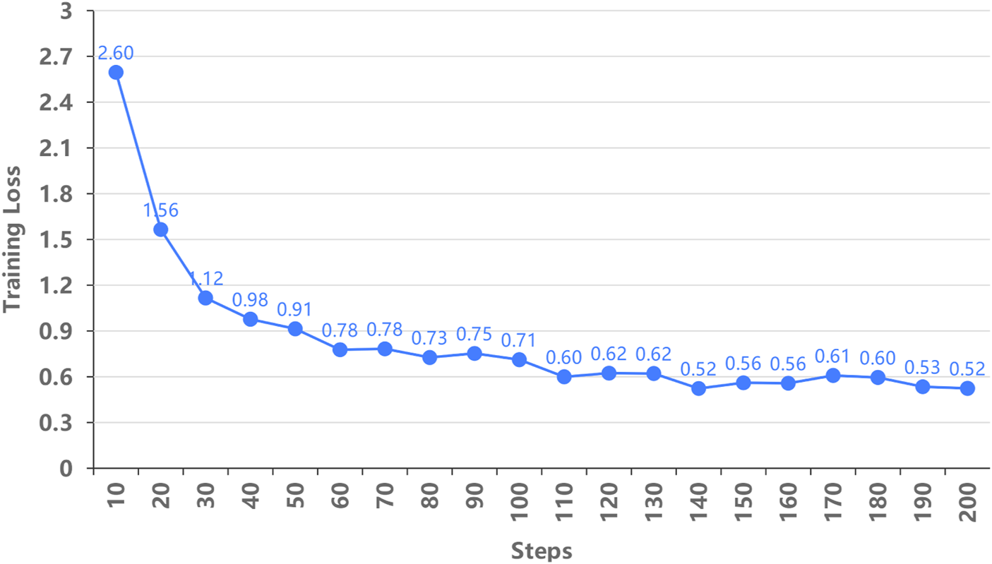 Line graph depicting training loss over steps. The y-axis represents training loss ranging from 0 to 3, and the x-axis shows steps from 10 to 200. The training loss decreases sharply from 2.60 to 0.52, showing gradual decline with occasional fluctuations. Data points are marked along the line.