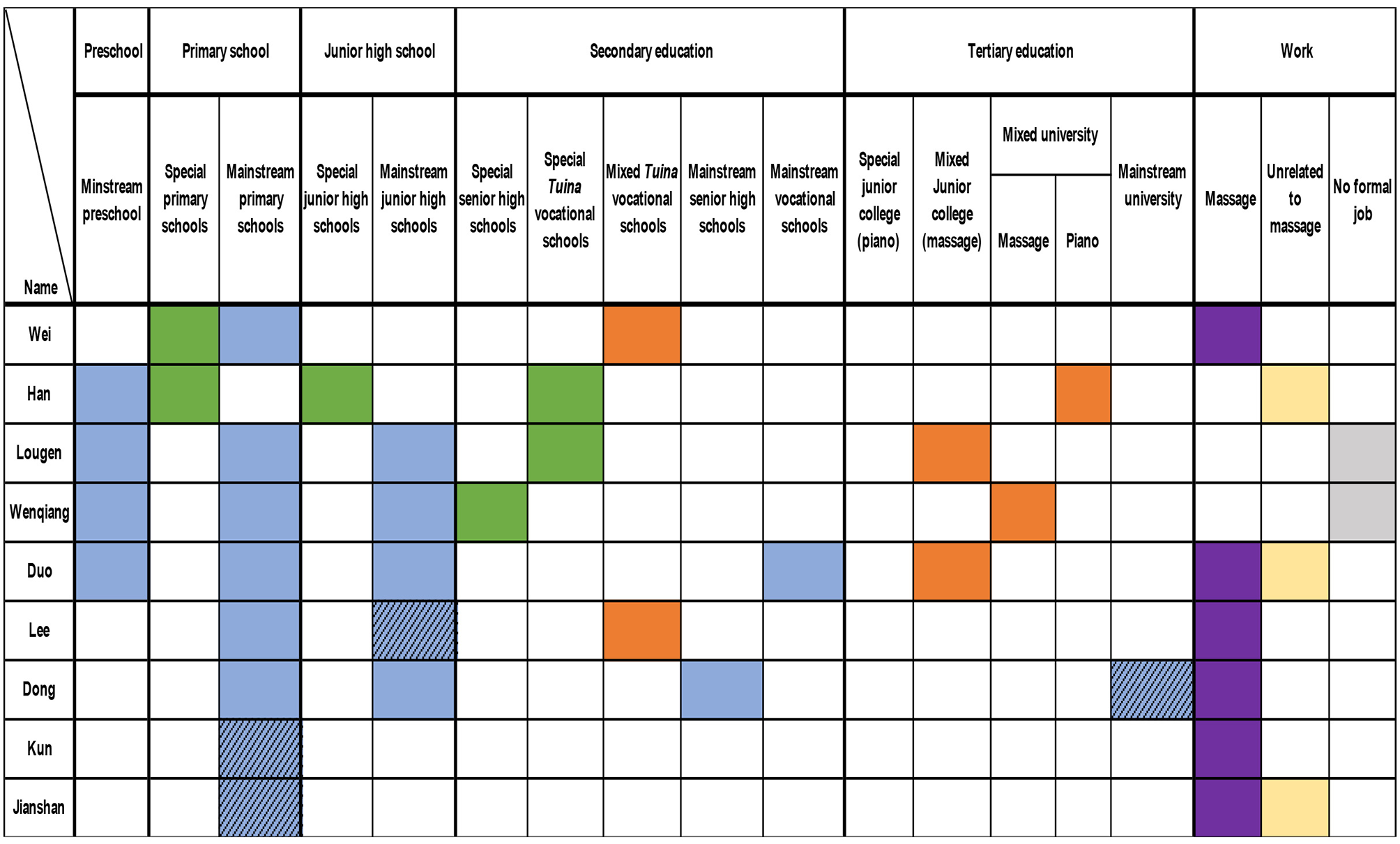 Grid chart displaying educational and work paths for individuals named on the left. Columns indicate levels from preschool to work, with colored cells showing specific paths: Green indicates special education, blue for mainstream, orange for mixed education, purple for massage-related work, yellow is for work unrelated to massage, grey shows participants in massage training at the tertiary level with no full-time employment, and shaded cells indicate dropout from formal education.