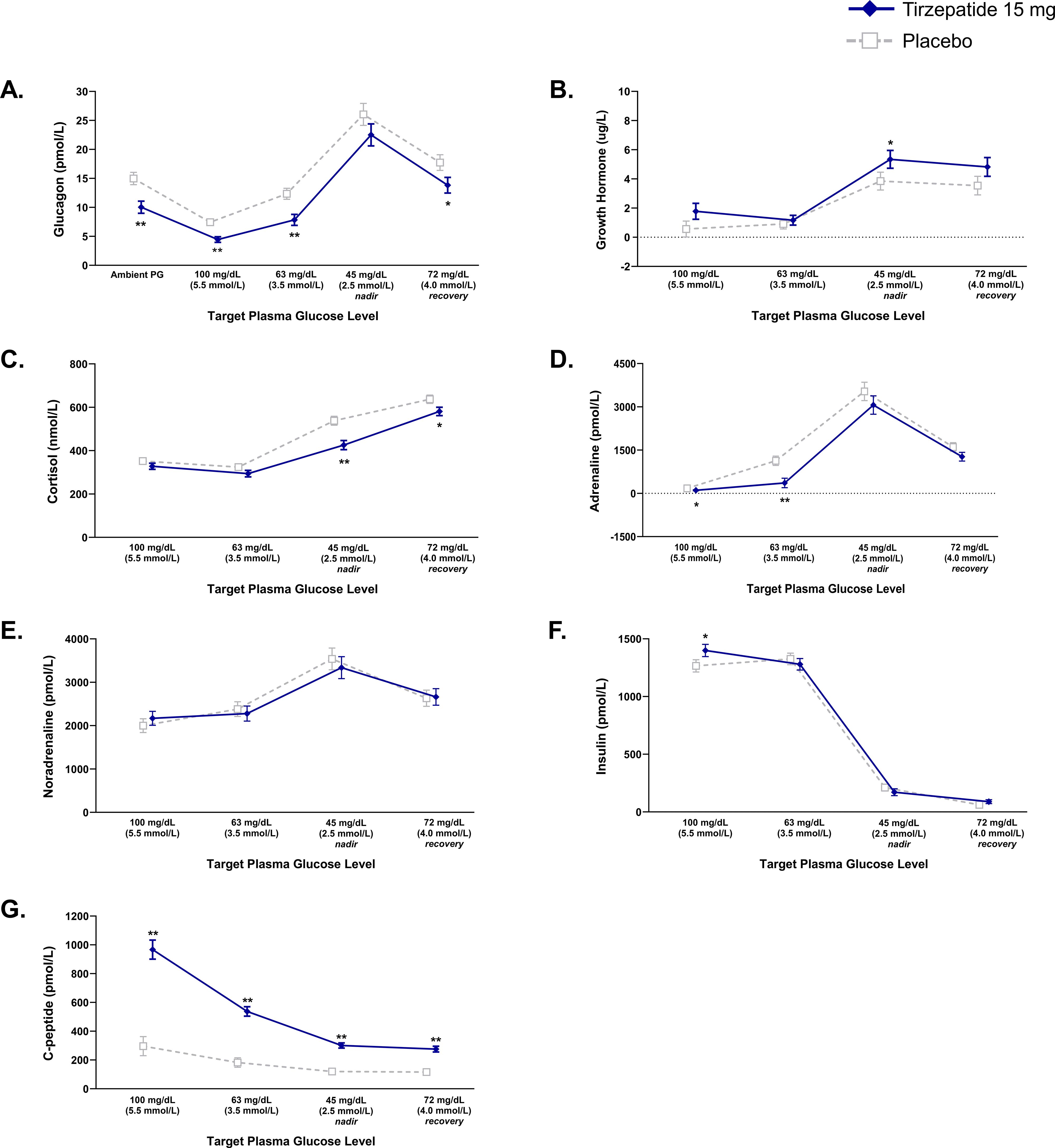 Graphs depict comparisons between Tirzepatide 15 mg and placebo effects on various biomarkers during glucose tolerance testing. Each chart, labeled A to G, shows differences in glucose, C-peptide, cortisol, growth hormone, insulin, non-esterified fatty acids, and adrenaline levels at different plasma glucose targets, measured in milligrams per deciliter and millimoles per liter. The graphs show distinct trends, with significant points marked. Tirzepatide generally produces different responses compared to the placebo.