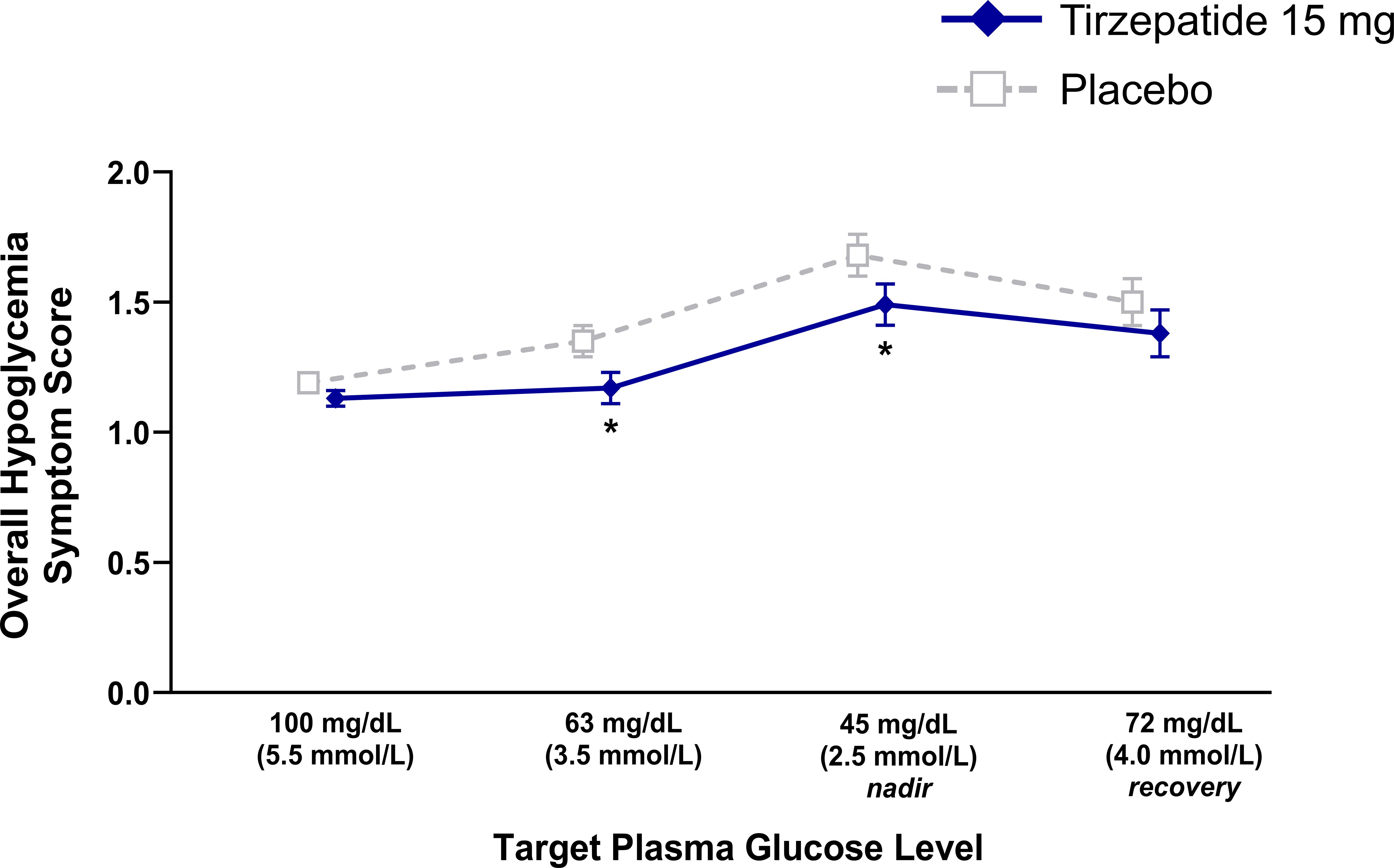 Line graph comparing hypoglycemia symptom scores between Tirzepatide 15 mg and placebo at different target plasma glucose (PG) levels. Tirzepatide consistently shows lower scores compared to placebo.