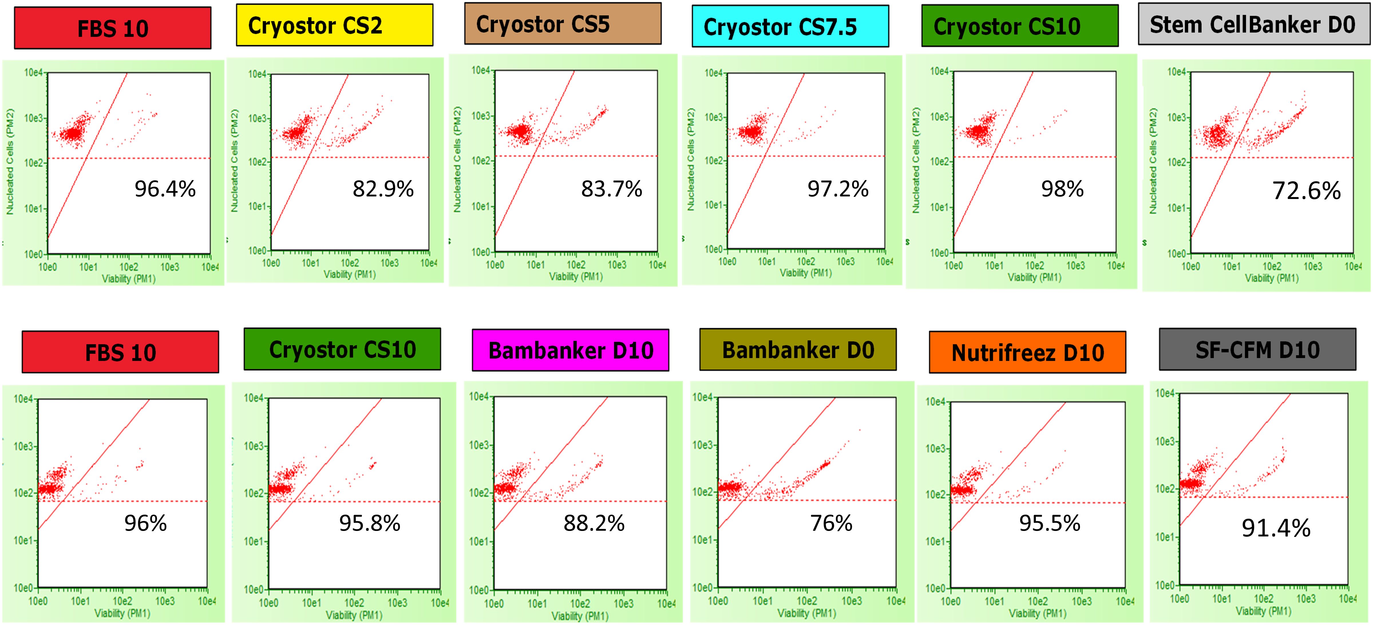 Twelve scatter plots display cell viability percentages, labeled with different substances: FBS 10, Cryostor CS2, CS5, CS7.5, CS10, Stem CellBanker D0, Bambanker D10, D0, Nutrifreez D10, and SF-CFM D10. Percentages: 96.4, 82.9, 83.7, 97.2, 98, 72.6, 96, 95.8, 88.2, 76, 95.5, 91.4.