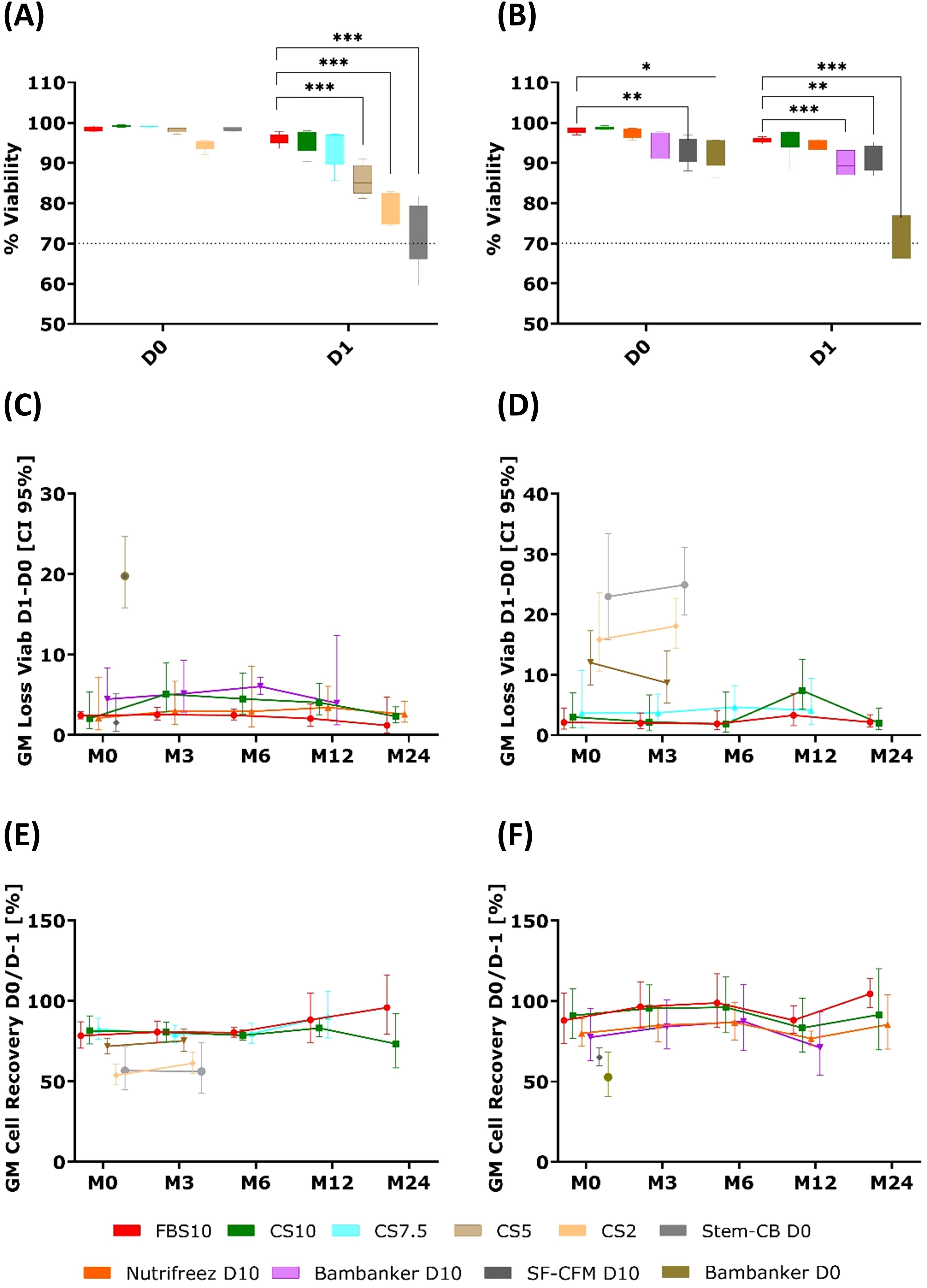 Graphs showing various aspects of cell viability, loss, and recovery. Graphs (A) and (B) are box plots comparing cell viability at Day 0 and Day 1 with significant differences marked by asterisks. Graphs (C) and (D) display line graphs of viability loss over months 0 to 24 with confidence intervals. Graphs (E) and (F) show cell recovery rates over the same period. Different colored lines represent different cell formulations, as indicated by the legend at the bottom.