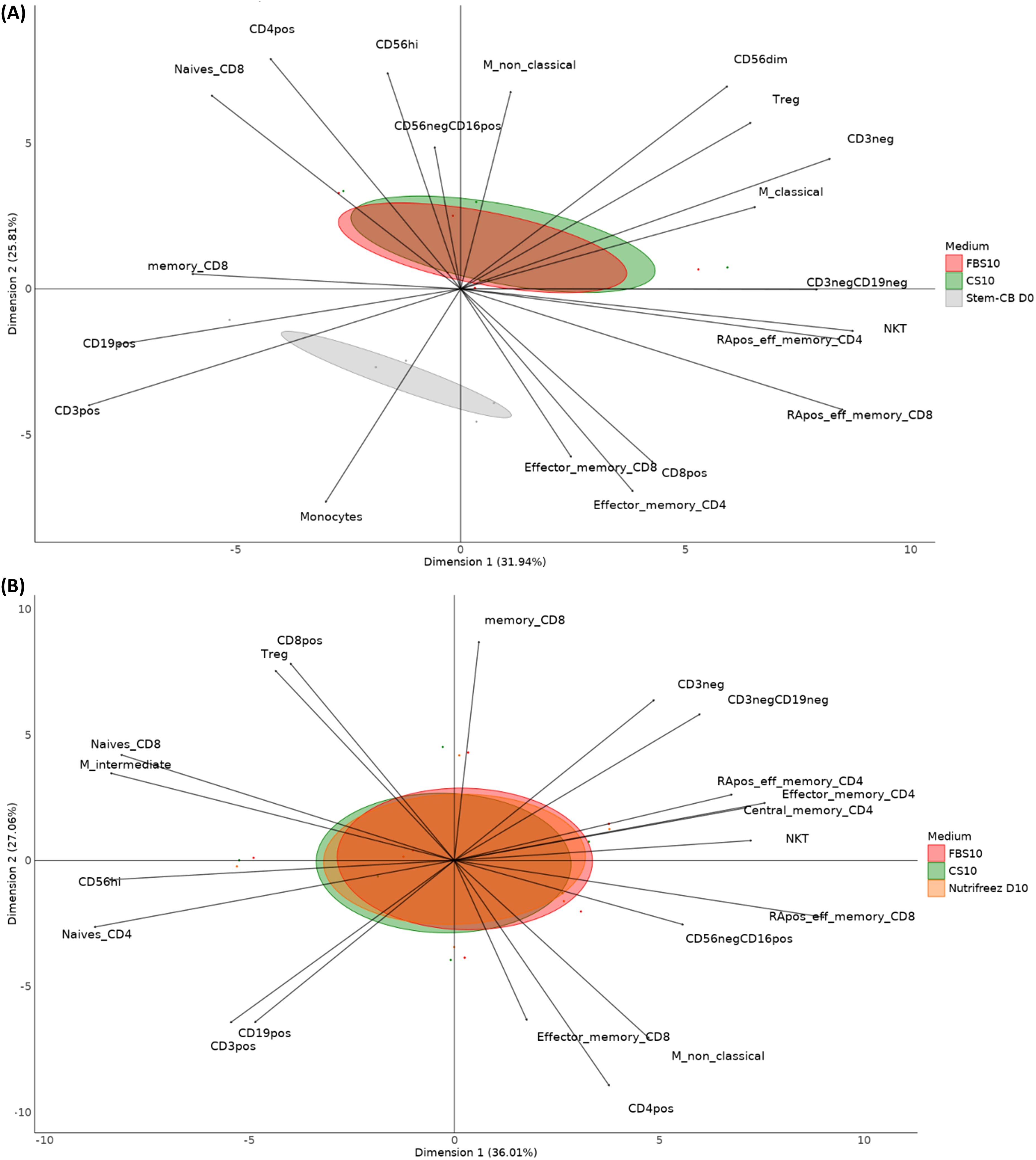Principal Component Analysis (PCA) plots labeled (A) and (B) display immune cell populations with dimensions indicating variance. Overlapping ellipses in different colors represent mediums: FB510, CS10, and Stem-CD B0 in (A); FB510, CS10, and Nutrifreez D10 in (B). Both plots show dimension axes with percentages of variance explained, and labeled data points for specific cell types like CD8pos, memory_CD8, and CD3neg. There is a legend on the right indicating the medium associated with each color.