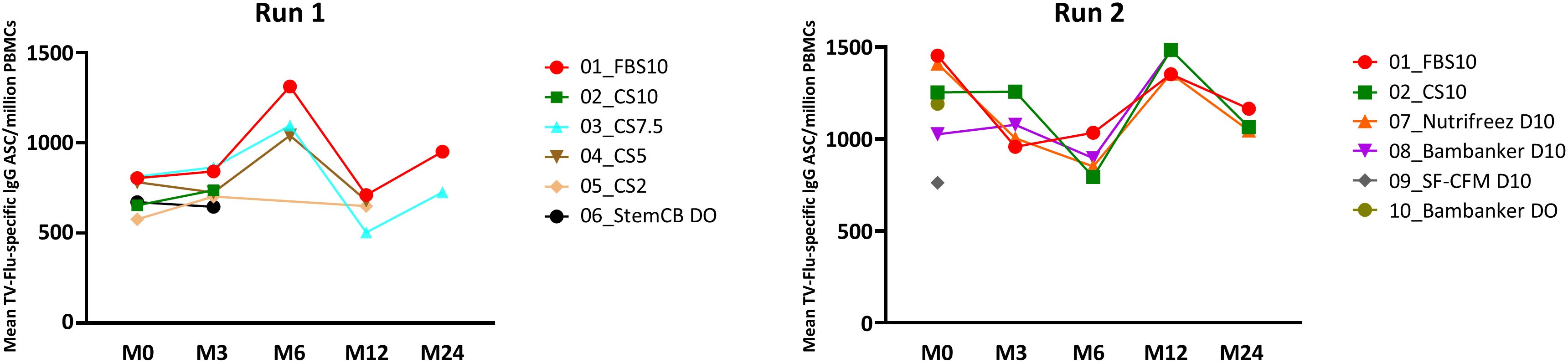 Two line graphs labeled “Run 1” and “Run 2” show the mean TV-Flu-specific IgG ASC per million PBMCs over time points M0, M3, M6, M12, and M24. Each graph includes multiple colored lines, each representing different conditions or samples, as indicated by legends on the right. The y-axis ranges from 0 to 1500.