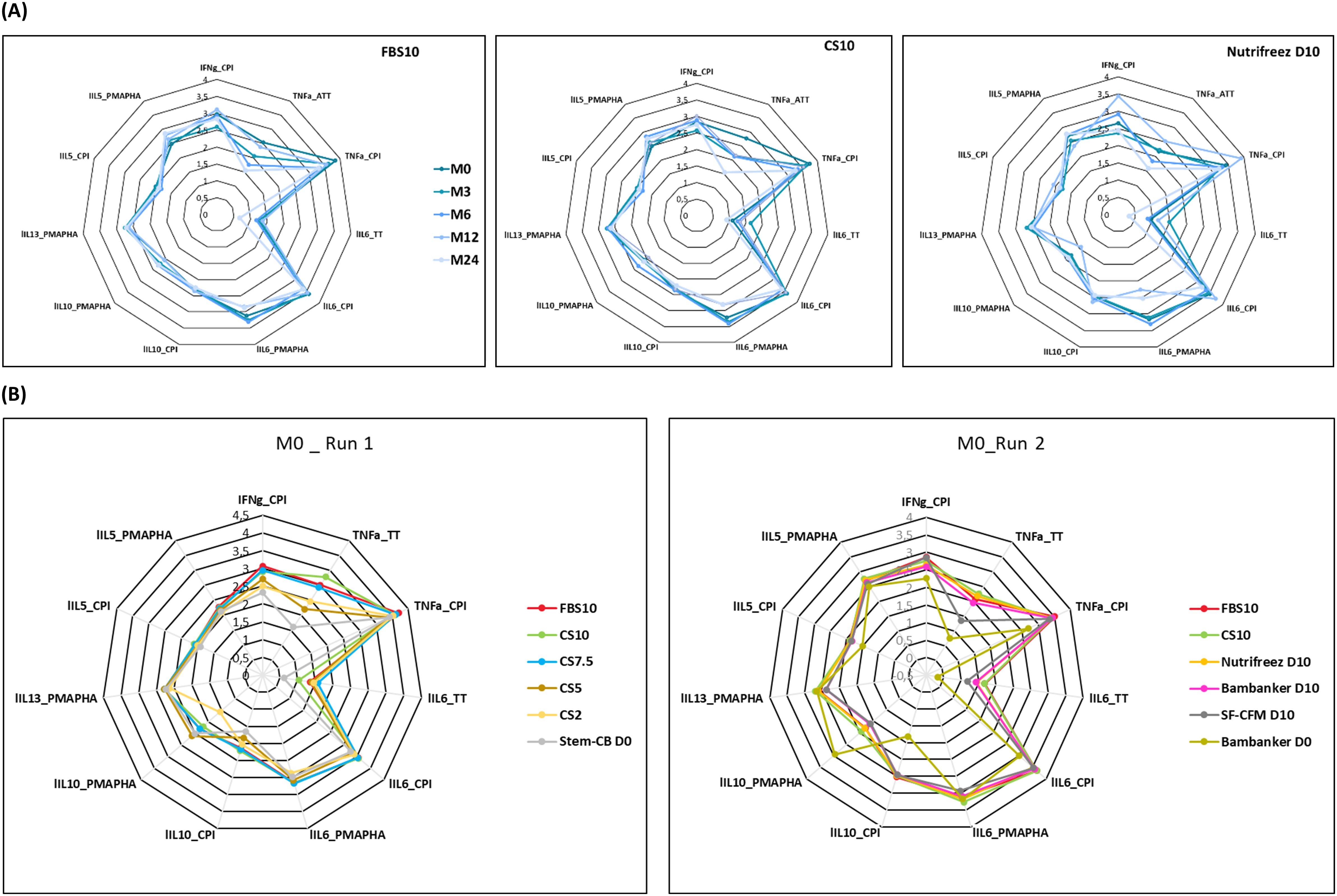 Four radar charts display various cytokine measurements. (A) Includes three charts, labeled FBS10, CS10, and Nutrifreez D10. Multiple lines represent time points M0, M3, M6, M12, and M24. (B) Features two charts labeled M0_Run 1 and M0_Run 2, with lines representing different conditions like FB510, CS10, and others. Each chart includes measurements such as IFNγ_CPI, TNFα_CPI, IL5_CPI, and others.