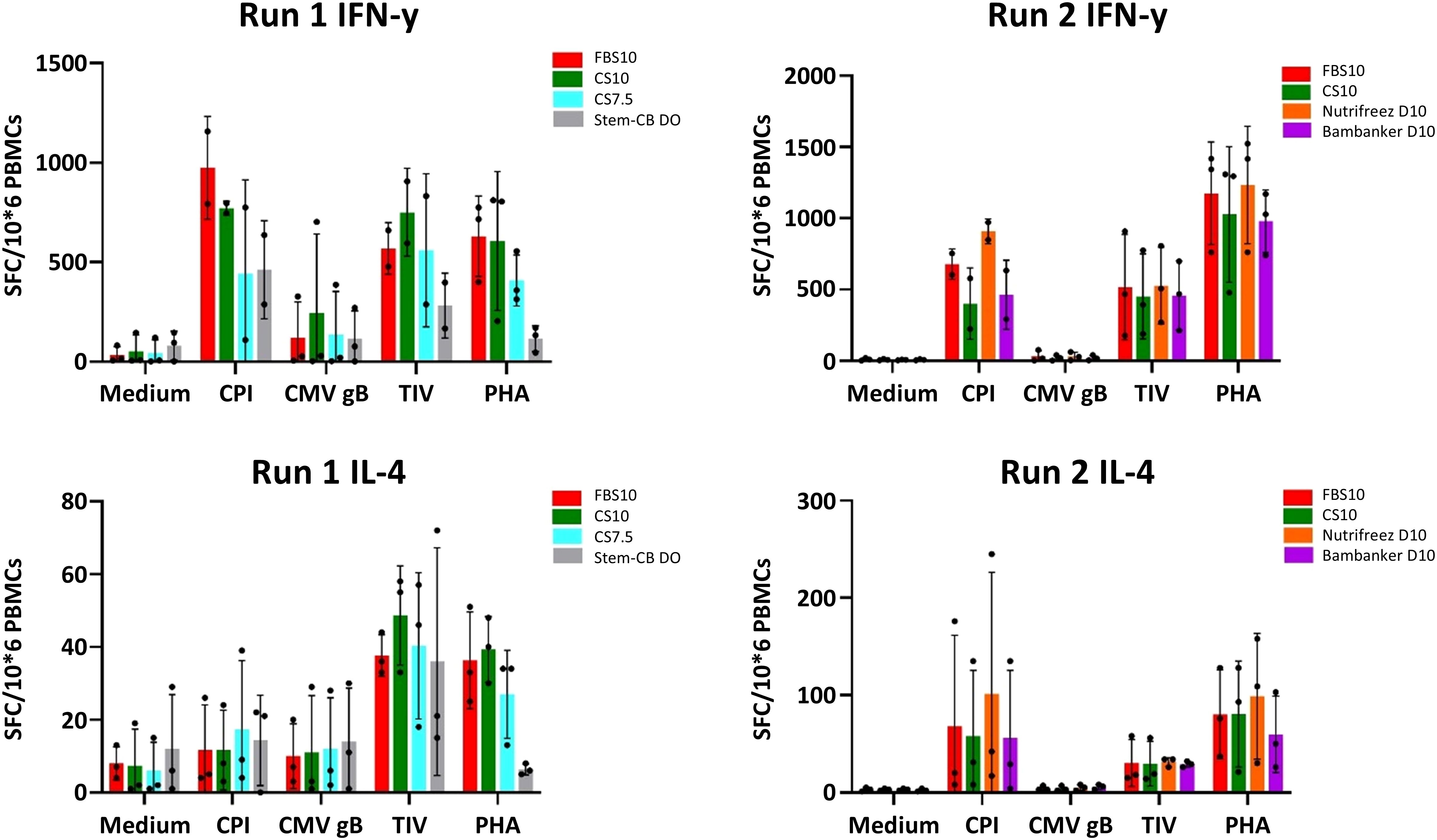 Four bar charts display SFC per million PBMCs for IFN-γ and IL-4 across two runs. Bars represent different groups: FBS10, CS10, CS7.5, Stem-CB DO, Nutrifreez D10, and Bambanker D10. Categories include Medium, CPI, CMV gB, TIV, and PHA. Variability is shown with error bars.
