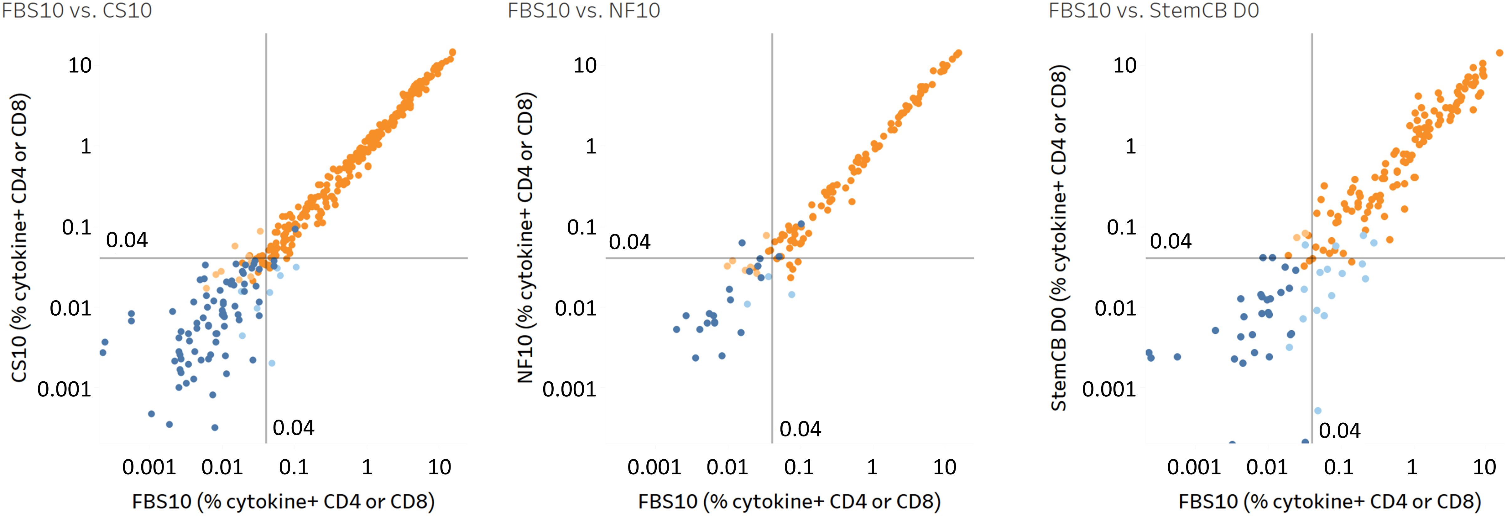 Three scatter plots compare FBS10 cytokine-positive CD4 or CD8 percentages against CS10, NF10, and StemCB D0. Each plot shows a log-log scale with some data points clustering closely along diagonal lines, indicating high correlation, especially in CS10 and StemCB D0 comparisons. Orange points are more prominent in higher ranges, while blue points are scattered in lower ranges.