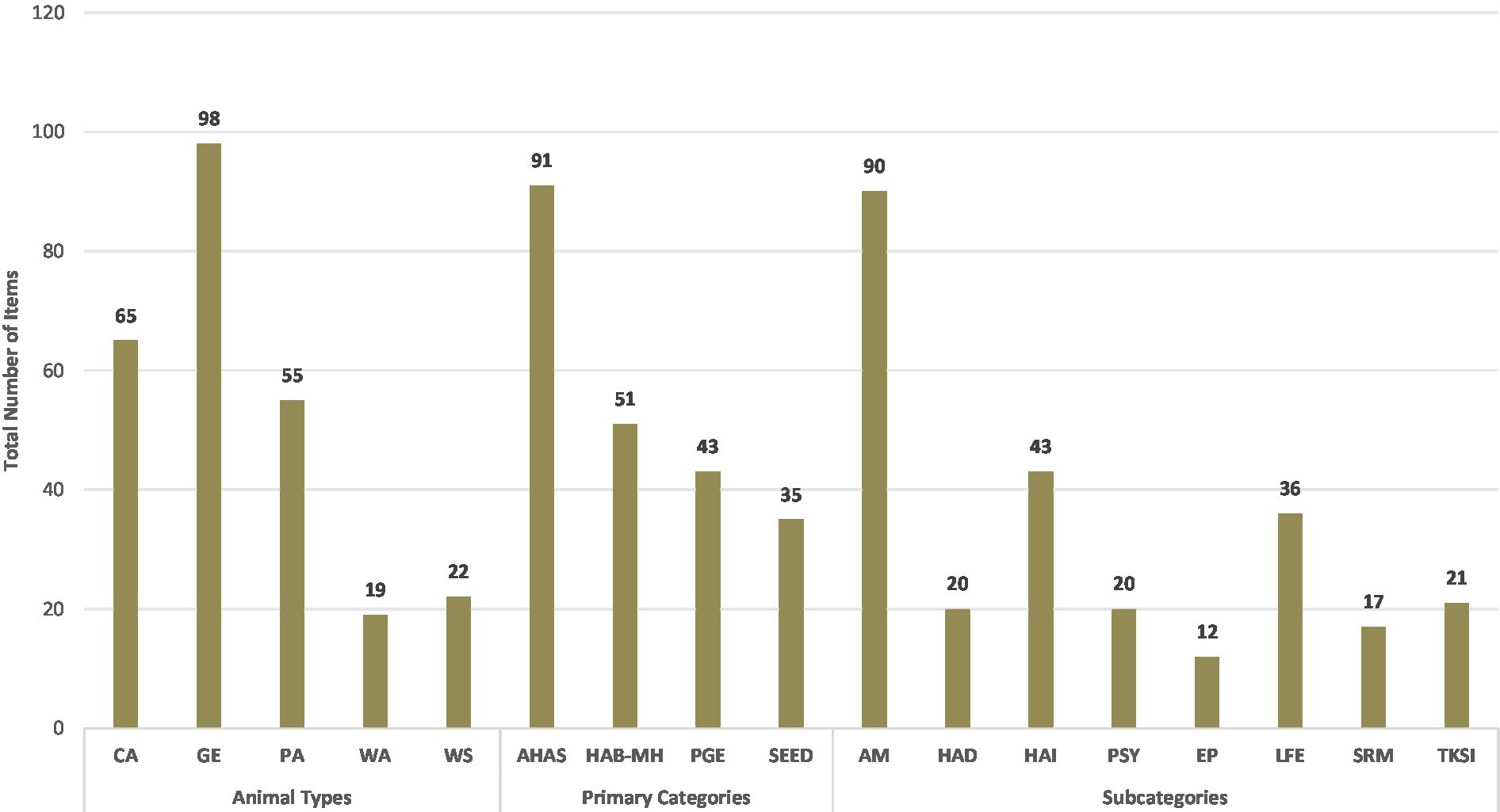 Bar chart showing the total number of items across three categories: Animal Types, Primary Categories, and Subcategories. GE has the highest count in Animal Types with 98. AHAS leads Primary Categories with 91. AM and HAI are highest in Subcategories with 90 and 43, respectively.