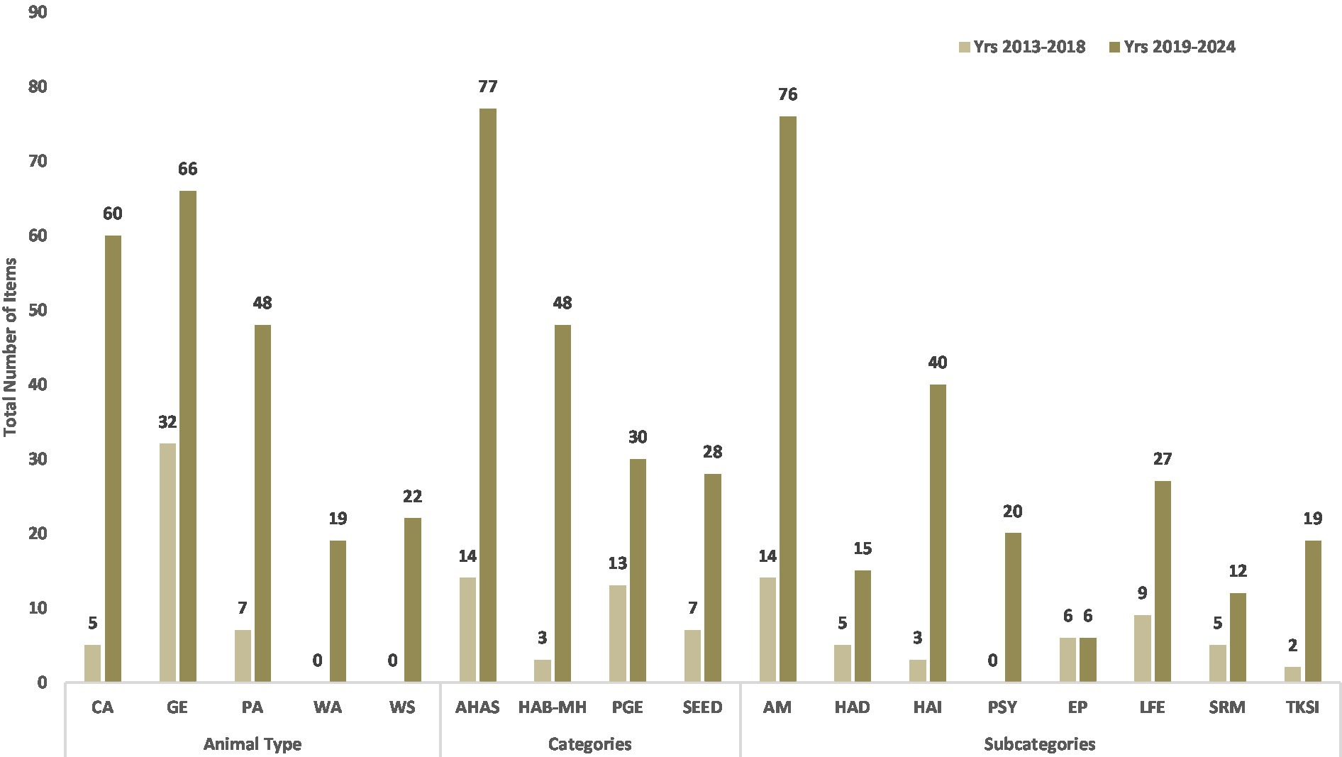 Bar chart comparing the total number of items across different categories for two periods: 2013-2018 and 2019-2024. Notable differences include a significant increase in “AHAS” and “AM” for 2019-2024. Categories are labeled under “Animal Type,” “Categories,” and “Subcategories,” with numbers indicating item totals.