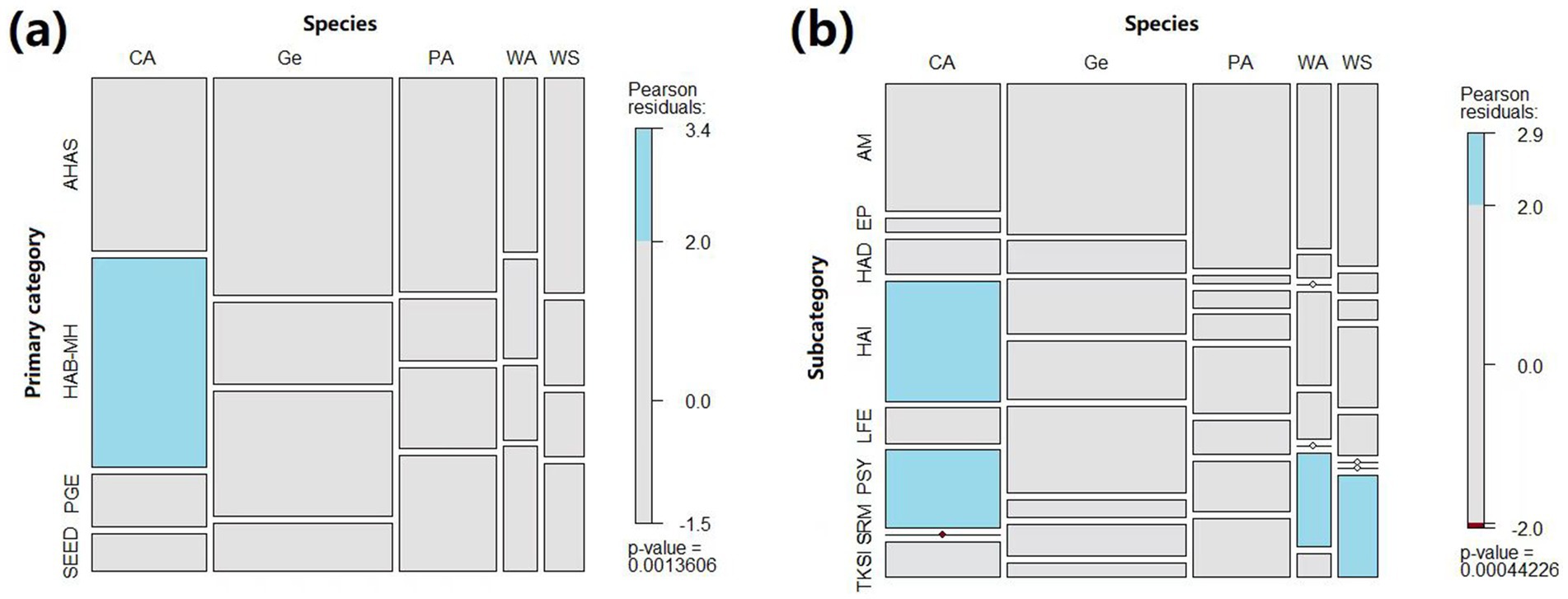 Two mosaic plots labeled (a) and (b) display categories related to species. Plot (a) compares primary categories, while plot (b) focuses on subcategories. Both include species labels: CA, Ge, PA, WA, WS. Blue segments indicate positive Pearson residuals with values up to 3.4 and 2.9. P-values are noted at 0.0013606 and 0.00044226, respectively, highlighting statistical significance.