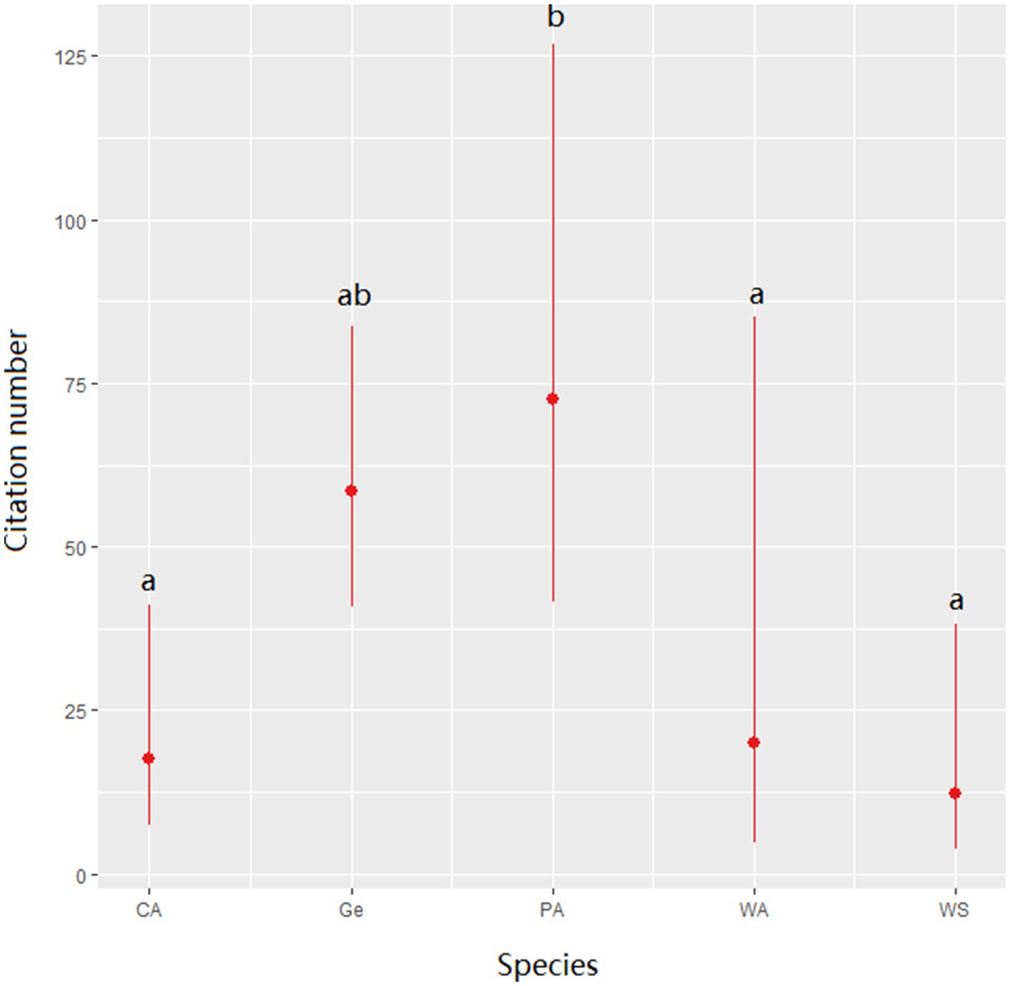 Bar chart showing citation numbers for species CA, Ge, PA, WA, and WS on the x-axis. PA has the highest mean citation with a value labeled