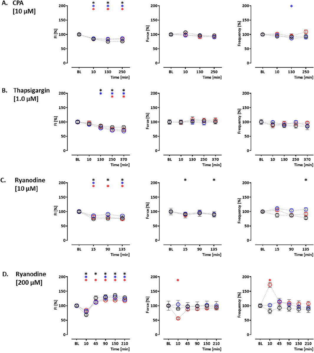 Line graphs in a grid format show the effects of CPA, thapsigargin, and ryanodine on fluorescence intensity (Fl), force, and frequency over time at different concentrations. Each panel displays mean values with error bars and significance marks. The graphs highlight varying patterns of change in measured parameters with respect to time for each compound.