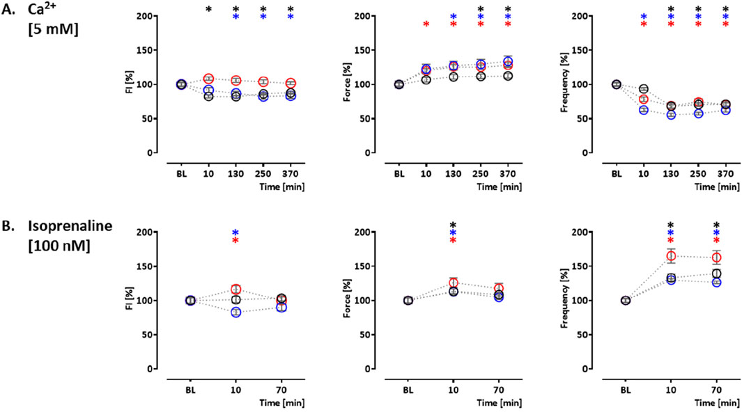 Six line graphs display the effects of Ca²⁺ at 5 mM and Isoprenaline at 100 nM on Fl, Force, and Frequency over time. Part A shows Ca²⁺ impacts on Fl, Force, and Frequency, each showing modest changes over time. Part B illustrates Isoprenaline's effects, showing significant changes in the measurements, particularly in Force and Frequency. Each graph uses different symbols and colored lines to indicate data points, with significance marked by asterisks. Time intervals are labeled as Baseline, 10, 70, 130, 250, and 370 minutes.