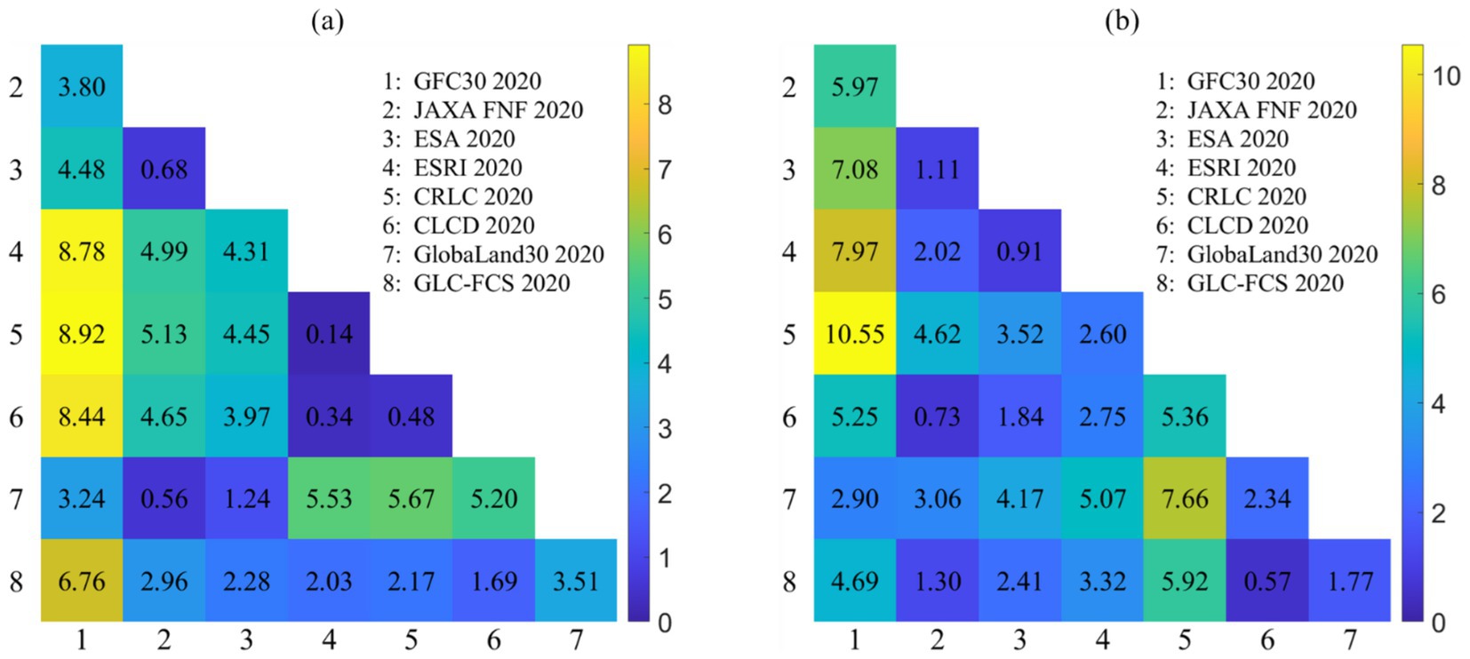 Two heatmap matrices labeled (a) and (b) show values from different data sources in 2020, with a color gradient from blue to yellow representing a range from 0 to 10. The legend includes eight sources: GFC30, JAXA FNF, ESA, ESRI, CRLC, CLCD, GlobaLand30, and GLC-FCS. Each row and column is numbered from one to eight, and values are placed at their intersections.