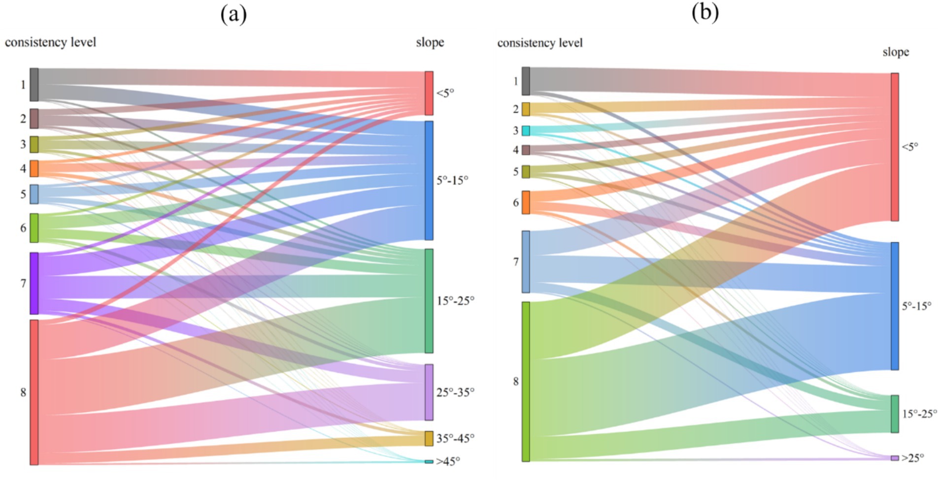 Sankey diagrams labeled (a) and (b) illustrate the distribution of consistency levels against slope categories. Consistency levels are numbered one to eight with corresponding colored bands. Slope categories range from less than 5 degrees to over 45 degrees, with varying widths showing the flow and distribution between categories. Each diagram highlights how different consistency levels map onto slope ranges, with connections represented by streams of color transitioning from left (consistency level) to right (slope category).