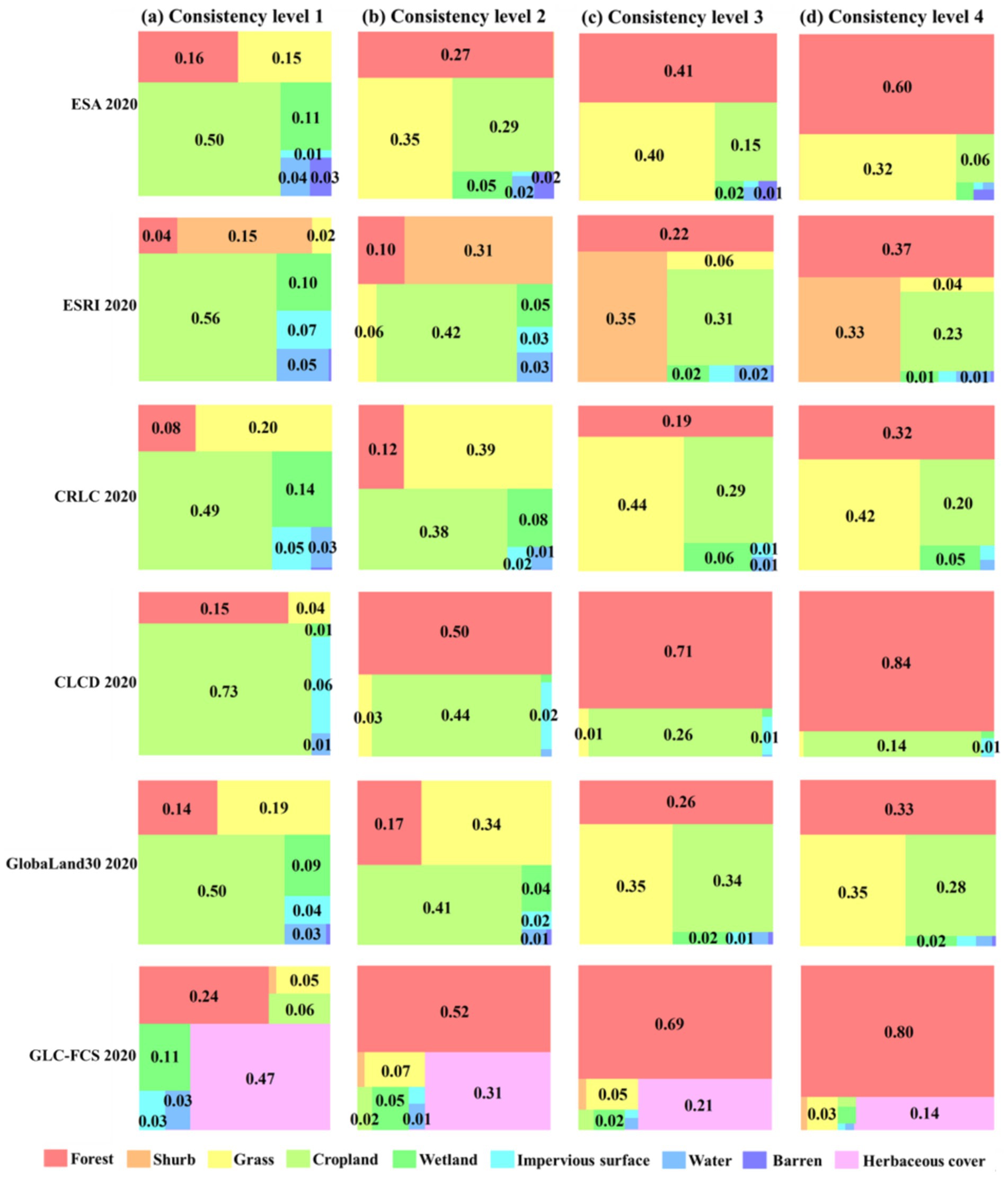 Grid of color-coded heat maps comparing land cover consistency levels from five datasets: ESA, ESRI, CRLC, CLCD, GlobaLand30, and GLC-FCS for 2020. Each dataset is assessed across four consistency levels. The maps use colors to represent land cover types: red for forest, light red for shrub, yellow for grass, green for cropland, turquoise for wetland, orange for impervious surfaces, light blue for water, dark blue for barren, and pink for herbaceous cover. Percentages indicate the proportion of land cover types at each consistency level.