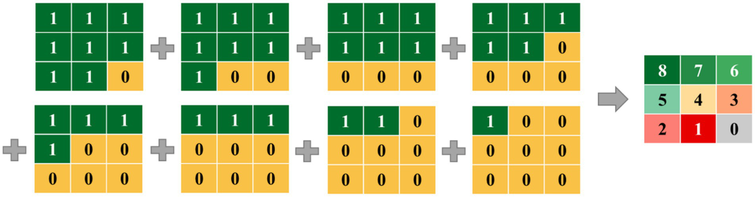 Six three-by-three matrices with binary entries, either zero or one, are shown. They are summed to form a final matrix with entries ranging from zero to eight. Each initial matrix is colored in green and yellow, while the result matrix is colored in varying shades with numbers eight to zero. An arrow indicates the transition from the initial matrices to the final matrix.