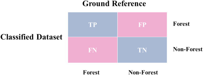 A confusion matrix for a classified dataset, showing true positives (TP) and false negatives (FN) for forest classification, and false positives (FP) and true negatives (TN) for non-forest classification.
