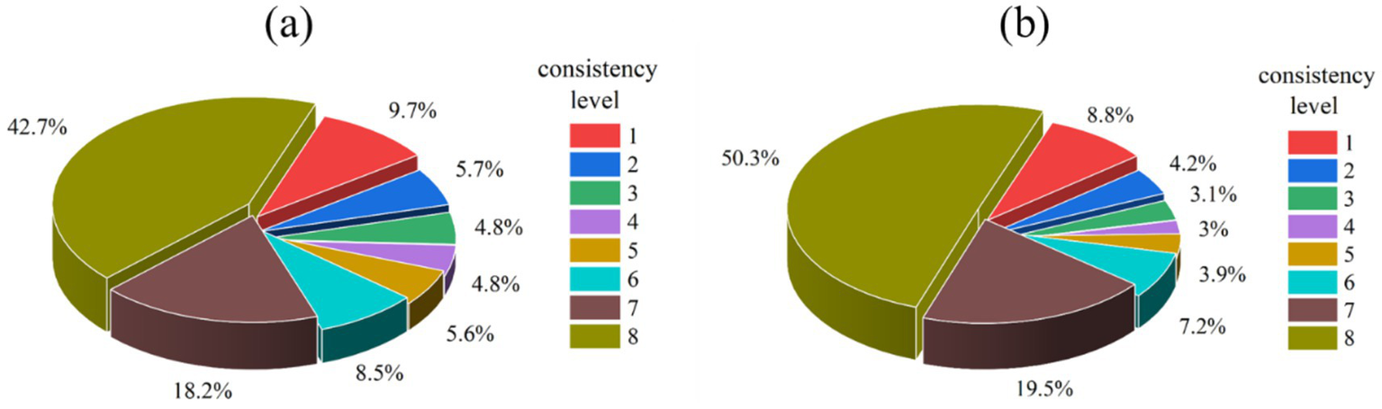 Two pie charts labeled (a) and (b) compare consistency levels. Chart (a) shows level 8 at 42.7% and level 7 at 18.2%. Chart (b) shows level 8 at 50.3% and level 7 at 19.5%. Both charts have smaller sections for levels 1-6.