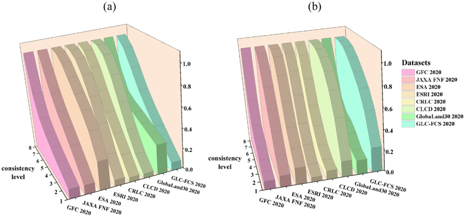 3D bar charts labeled (a) and (b) compare dataset consistency levels for GFC, JAXA FNF, ESA, ESRI, CRLC, CLCD, GlobaLand30, and GLC-FCS, all from 2020. Consistency levels range from 1 to 8, with varying colors representing different datasets. A legend explains the colors.
