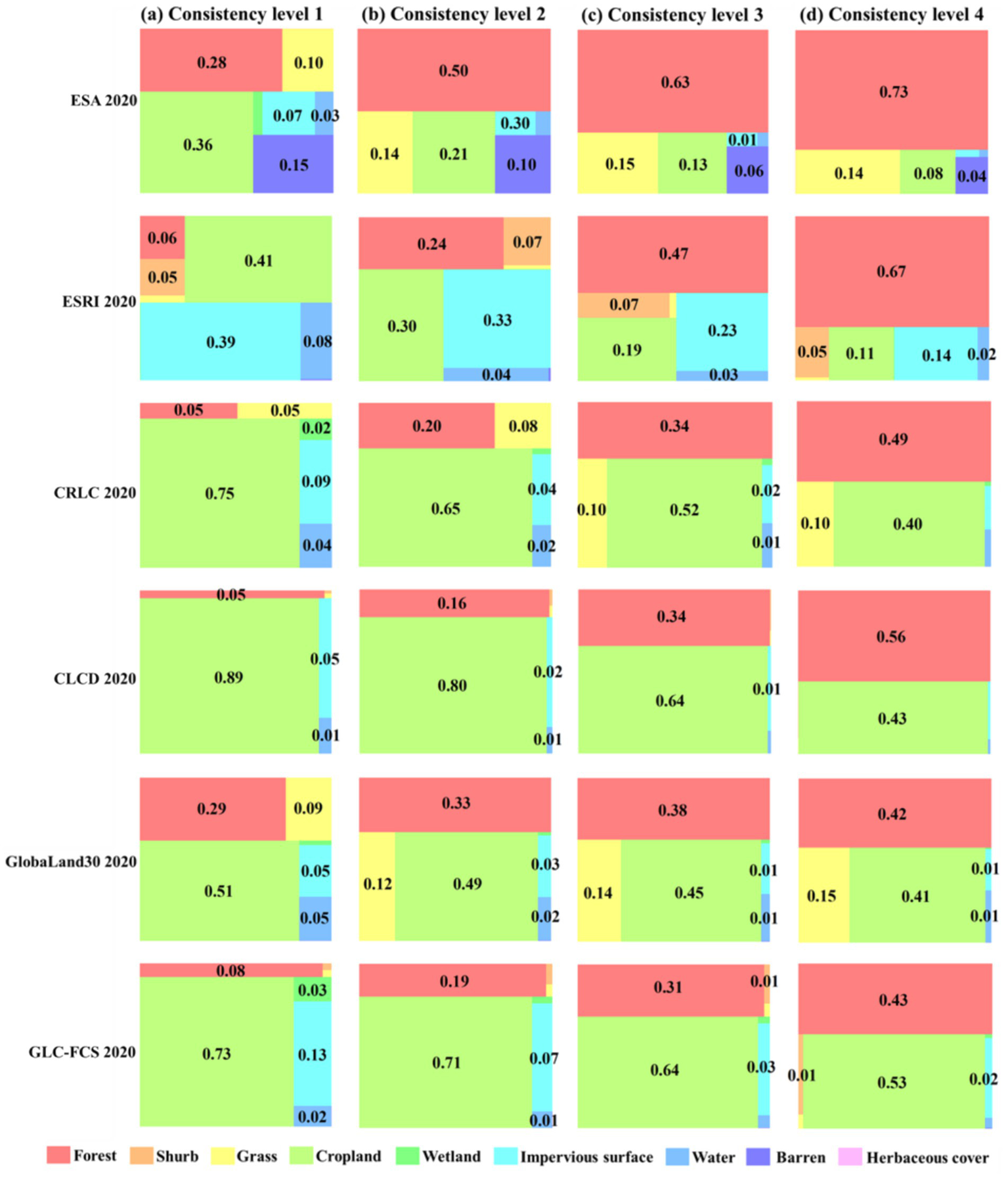 A grid of bar charts displays land cover consistency across various datasets from 2020 at different levels. Each chart is divided into colored sections representing forest, shrub, grass, cropland, wetland, impervious surface, water, barren, and herbaceous cover. Columns (a) to (d) show consistency levels one to four. Rows represent datasets: ESA, ESRI, CRLC, CLCD, GlobaLand30, and GLC-FCS. Each block contains numerical values indicating the proportion of each land cover type. Forest and grass show prominent coverage across most datasets.