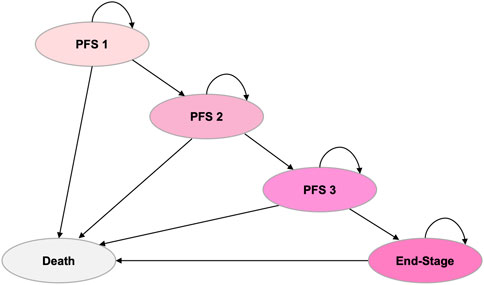 Flowchart depicting stages labeled PFS 1, PFS 2, PFS 3, and End-Stage, each with arrows showing potential progression from one stage to another, with all paths leading to Death. Arrows indicate possible transitions between stages, and loops indicate possible self-loops within each stage.