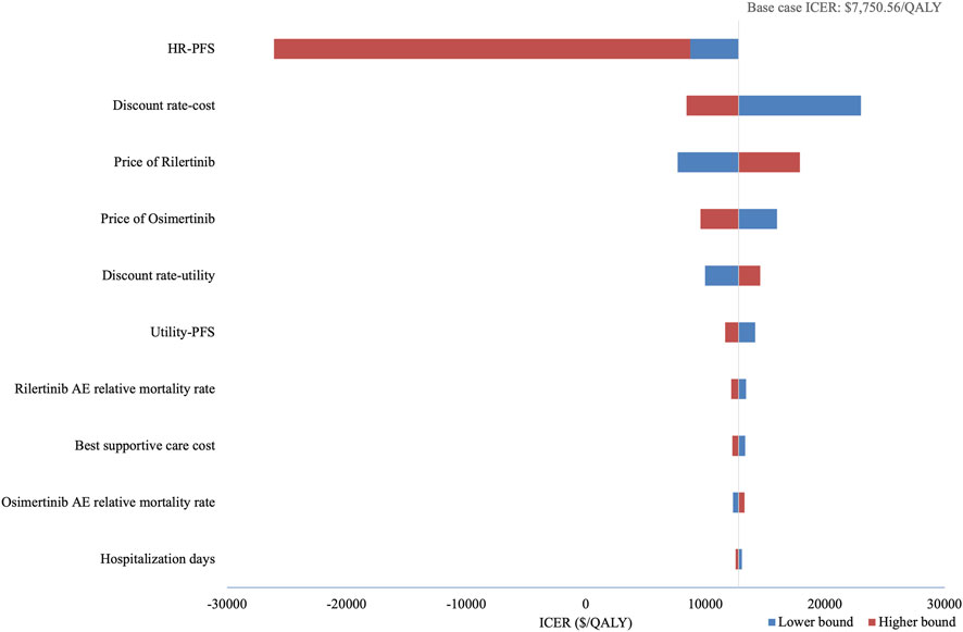 Tornado diagram showing the impact of various factors on ICER ($/QALY). Factors include HR-PFS, discount rates, and drug prices. Bars extend horizontally, with red indicating higher bound and blue lower bound. Key factors like HR-PFS and discount rate-cost show significant variance. Base case ICER is $7,750.56/QALY.