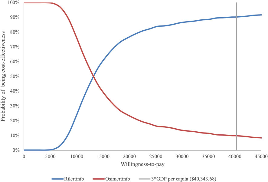 Graph showing the probability of cost-effectiveness against willingness-to-pay for two drugs, Rilertinib (blue line) and Osimertinib (red line). Rilertinib's cost-effectiveness increases as willingness-to-pay rises, crossing Osimertinib around $15,000. A vertical line marks three times the GDP per capita at $40,343.68.