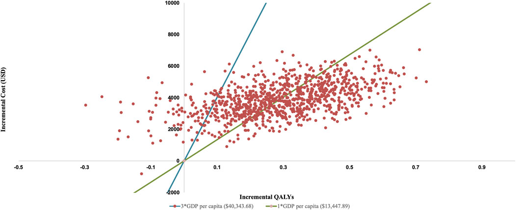 Scatter plot depicting incremental cost in USD versus incremental quality-adjusted life years (QALYs). Red dots represent data points scattered throughout the graph. Two lines indicate economic thresholds: one for three times GDP per capita at forty thousand three hundred forty-three point sixty-eight USD and another for one times GDP per capita at thirteen thousand four hundred forty-seven point eighty-nine USD.