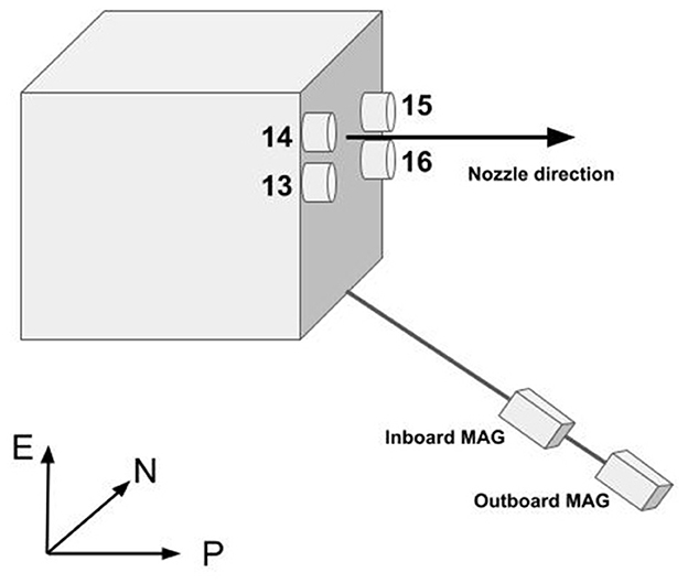 Diagram showing a cube with numbered thrusters (13-16) on one face indicating nozzle direction. Two thrusters point to the left, two upwards. Axes are labeled E (+Z), N (+X), and P (−Y). Below, “Inboard MAG” and “Outboard MAG” are marked with two ellipses, connected by dotted lines.