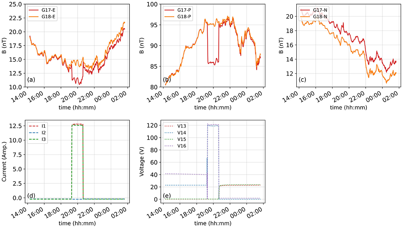 Five graphs display various measurements over time from 14:00 to 02:00. Graph (a) shows magnetic field strength B for G17-E and G18-E, ranging from 10 to 25 nT. Graph (b) presents B for G17-P and G18-P, between 80 and 100 nT. Graph (c) depicts B for G17-N and G18-N, ranging from 10 to 20 nT. Graph (d) illustrates current (I1, I2, I3), showing a peak for I2 around 22:00. Graph (e) displays voltage (V13, V14, V15, V16), where four lines start around zero and rise sharply at specific times.
