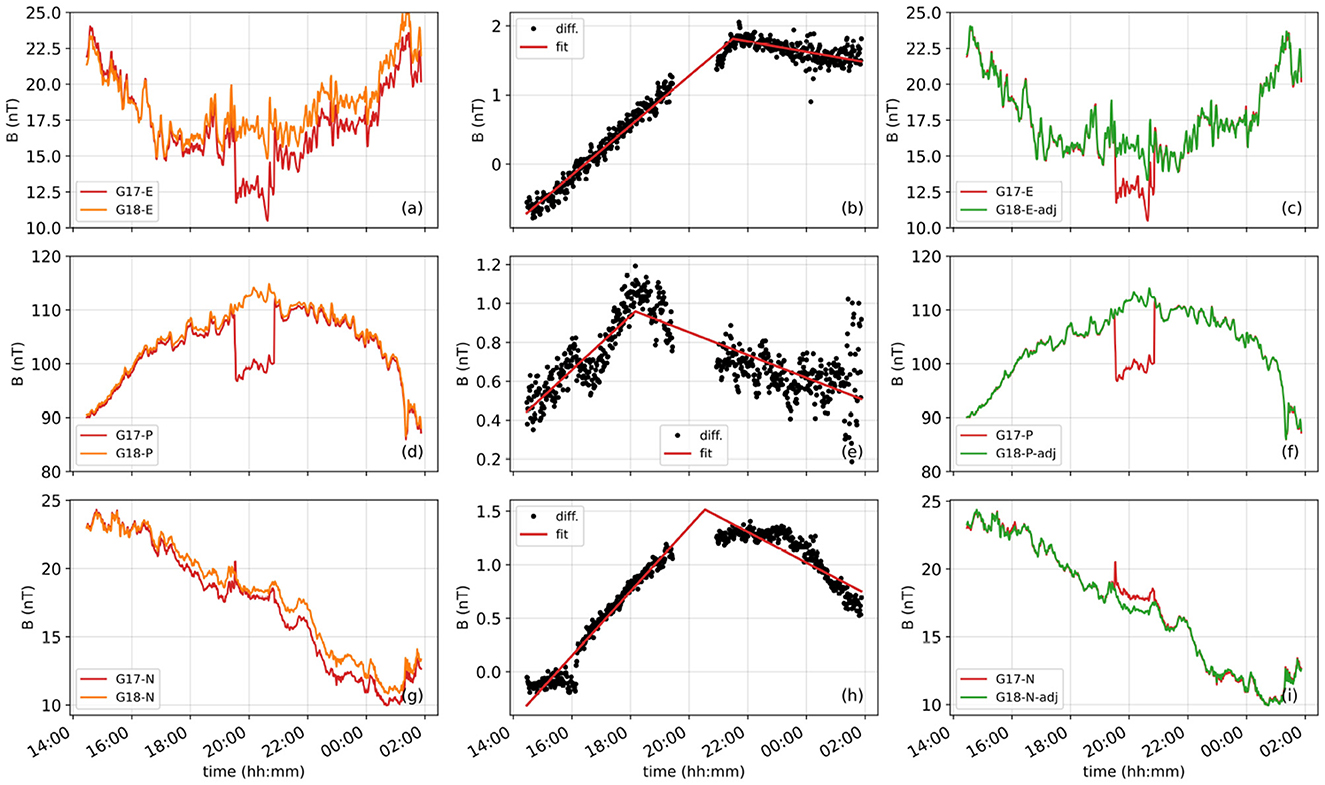 Nine-panel grid of line graphs and scatter plots shows magnetic field variations over time. Panels (a), (d), and (g) display double line graphs comparing two datasets (G17 and G18) in orange and red. Panels (b), (e), and (h) show scatter plots of differences with linear fit lines in black and red. Panels (c), (f), and (i) present adjusted datasets in red and green. Time ranges on the x-axis are from 14:00 to 02:00, and magnetic field strength in nanoteslas (nT) is indicated on the y-axis. Each panel is labeled from (a) to (i).